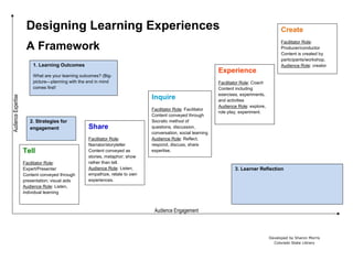 Designing Learning Experiences
A Framework
Developed by Sharon Morris
Colorado State Library
Tell
Facilitator Role:
Expert/Presenter
Content conveyed through
presentation; visual aids
Audience Role: Listen,
individual learning
Share
Facilitator Role:
Narrator/storyteller
Content conveyed as
stories, metaphor; show
rather than tell.
Audience Role: Listen,
empathize, relate to own
experiences.
Inquire
Facilitator Role: Facilitator
Content conveyed through
Socratic method of
questions, discussion,
conversation, social learning
Audience Role: Reflect,
respond, discuss, share
expertise.
Experience
Facilitator Role: Coach
Content including
exercises, experiments,
and activities
Audience Role: explore,
role play, experiment.
Create
Facilitator Role:
Producer/conductor
Content is created by
participants/workshop.
Audience Role: creator1. Learning Outcomes
What are your learning outcomes? (Big-
picture—planning with the end in mind
comes first!
2. Strategies for
engagement
3. Learner Reflection
 