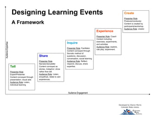 Designing Learning Events 
A Framework 
Developed by Sharon Morris Colorado State Library 
Tell 
Presenter Role: Expert/Presenter Content conveyed through presentation; visual aids Audience Role: Listen, individual learning 
Share 
Presenter Role: Narrator/storyteller Content conveyed as stories, metaphor; show rather than tell. Audience Role: Listen, empathize, relate to own experiences. 
Inquire 
Presenter Role: Facilitator Content conveyed through Socratic method of questions, discussion, conversation, social learning Audience Role: Reflect, respond, discuss, share expertise. 
Experience 
Presenter Role: Coach Content including exercises, experiments, and activities Audience Role: explore, role play, experiment. 
Create 
Presenter Role: Producer/conductor Content is created by participants/workshop. Audience Role: creator  