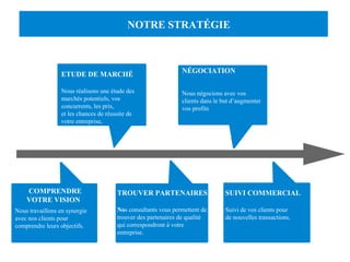 NOTRE STRATÉGIE 
ETUDE DE MARCHÉ 
Nous réalisons une étude des 
marchés potentiels, vos 
concurrents, les prix, 
et les chances de réussite de 
votre entreprise. 
COMPRENDRE 
VOTRE VISION 
Nous travaillons en synergie 
avec nos clients pour 
comprendre leurs objectifs. 
NÉGOCIATION 
Nous négocions avec vos 
clients dans le but d’augmenter 
vos profits 
TROUVER PARTENAIRES 
Nos consultants vous permettent de 
trouver des partenaires de qualité 
qui correspondront à votre 
entreprise. 
SUIVI COMMERCIAL 
Suivi de vos clients pour 
de nouvelles transactions. 
 