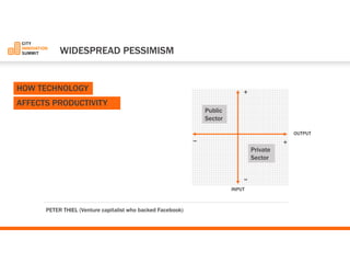 INPUT 
OUTPUT 
+ 
_ 
+ 
_ 
Private 
Sector 
Public 
Sector 
PETER THIEL(Venture capitalist who backed Facebook) 
WIDESPREADPESSIMISM 
HOW TECHNOLOGY AFFECTSPRODUCTIVITY  