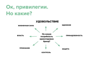 ВЛАСТЬ ПРИНАДЛЕЖНОСТЬ
ПРИЗНАНИЕ
КОНТРОЛЬ
ЗАЩИТА
На какую
потребность
ориентирован
бренд?
Ок, привилегии.
Но какие?
ЖИЗНЕННАЯ СИЛА
УДОВОЛЬСТВИЕ
ЕДИНЕНИЕ
 