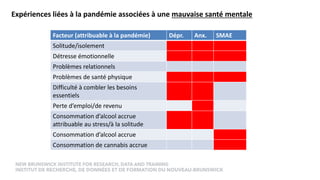 Changements en matière de santé mentale et dans les comportements de consommation de substances psychoactives associés à la COVID-19