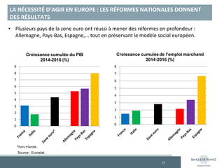 LA NÉCESSITÉ D'AGIR EN EUROPE : LES RÉFORMES NATIONALES DONNENT
DES RÉSULTATS
11
Croissance cumulée du PIB
2014-2016 (%)
Croissance cumulée de l’emploi marchand
2014-2016 (%)
Source : Eurostat.
• Plusieurs pays de la zone euro ont réussi à mener des réformes en profondeur :
Allemagne, Pays-Bas, Espagne,... tout en préservant le modèle social européen.
0
1
2
3
4
5
6
7
8
9
*hors Irlande.
0
1
2
3
4
5
6
7
8
 