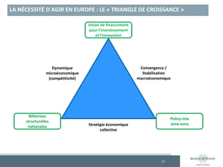 LA NÉCESSITÉ D'AGIR EN EUROPE : LE « TRIANGLE DE CROISSANCE »
12
Dynamique
microéconomique
(compétitivité)
Convergence /
Stabilisation
macroéconomique
Stratégie économique
collective
Policy-mix
zone euro
Union de financement
pour l’investissement
et l’innovation
Réformes
structurelles
nationales
 