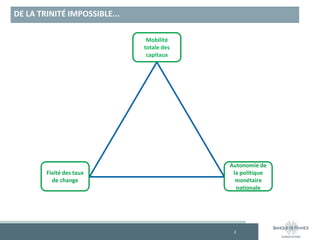 DE LA TRINITÉ IMPOSSIBLE...
2
Autonomie de
la politique
monétaire
nationale
Mobilité
totale des
capitaux
Fixité des taux
de change
 