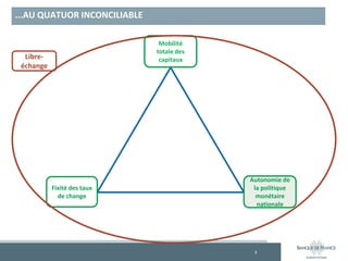 ...AU QUATUOR INCONCILIABLE
3
Autonomie de
la politique
monétaire
nationale
Mobilité
totale des
capitaux
Fixité des taux
de change
Libre-
échange
 