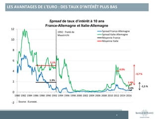 LES AVANTAGES DE L’EURO : DES TAUX D’INTÉRÊT PLUS BAS
4
1.9%
5.1%
4.0%
0.4%
1.4%
-2
0
2
4
6
8
10
12
1980 1982 1984 1986 1988 1990 1992 1994 1996 1998 2000 2002 2004 2006 2008 2010 2012 2014 2016
Spread France-Allemagne
Spread Italie-Allemagne
Moyenne France
Moyenne Italie
1992 : Traité de
Maastricht
-3,7 %
-1,5 %
Spread de taux d’intérêt à 10 ans
France-Allemagne et Italie-Allemagne
Source : Eurostat.
 