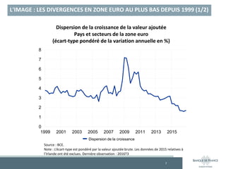 L'IMAGE : LES DIVERGENCES EN ZONE EURO AU PLUS BAS DEPUIS 1999 (1/2)
7
Dispersion de la croissance de la valeur ajoutée
Pays et secteurs de la zone euro
(écart-type pondéré de la variation annuelle en %)
Source : BCE.
Note : L’écart-type est pondéré par la valeur ajoutée brute. Les données de 2015 relatives à
l’Irlande ont été exclues. Dernière observation : 2016T3
0
1
2
3
4
5
6
7
8
1999 2001 2003 2005 2007 2009 2011 2013 2015
Dispersion de la croissance
 
