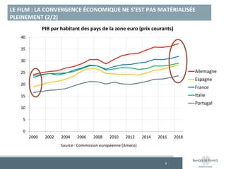 LE FILM : LA CONVERGENCE ÉCONOMIQUE NE S’EST PAS MATÉRIALISÉE
PLEINEMENT (2/2)
8
Source : Commission européenne (Ameco)
PIB par habitant des pays de la zone euro (prix courants)
0
5
10
15
20
25
30
35
40
2000 2002 2004 2006 2008 2010 2012 2014 2016 2018
Allemagne
Espagne
France
Italie
Portugal
 