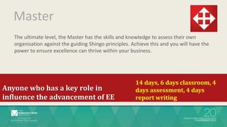 Master
The ultimate level, the Master has the skills and knowledge to assess their own
organisation against the guiding Shingo principles. Achieve this and you will have the
power to ensure excellence can thrive within your business.
Anyone who has a key role in
influence the advancement of EE
14 days, 6 days classroom, 4
days assessment, 4 days
report writing
 