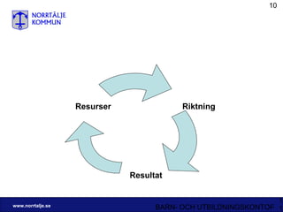 Riktning Resultat Resurser 