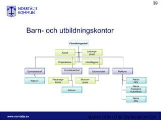 Barn- och utbildningskontor Förvaltningschef Grundskolechef Ekonomichef Kansli Gymnasiechef Lednings- grupp Projektledare Handläggare Placerings- kontor Ekonom- grupp Rektorer Rektor NKV Rektor Roslagens Kulturskola Rektor ESU Rektorer Rektorer 