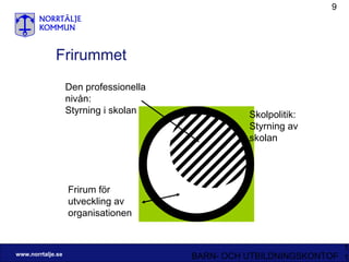 Frirummet Skolpolitik: Styrning av skolan Den professionella nivån: Styrning i skolan Frirum för utveckling av organisationen 