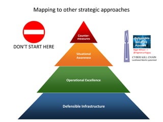 Mapping to other strategic approaches 
Counter-measures 
Situational 
Awareness 
Operational Excellence 
Defensible Infrastructure 
Nigel Wilson -> 
@nigesecurityguy 
Lockheed Martin patented 
 