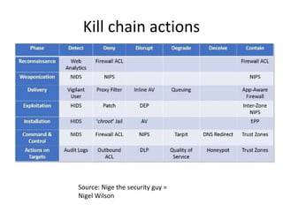 Kill chain actions 
Source: Nige the security guy = 
Nigel Wilson 
 