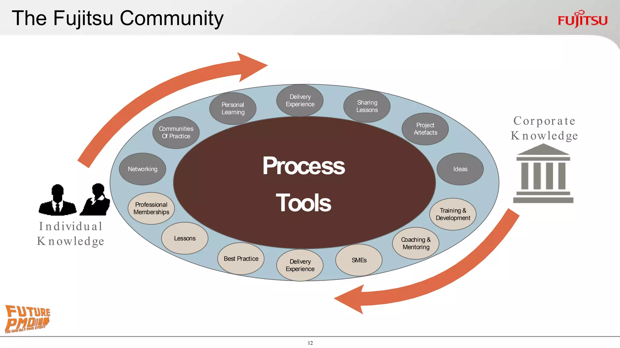 12
The Fujitsu Community
Process
Tools
Best Practice
Networking
Training &
Development
SMEs
Coaching &
Mentoring
Personal
Learning
Delivery
Experience Sharing
Lessons
Project
Artefacts
Ideas
Communities
Of Practice
I n dividu al
K n owledge
Cor por ate
K n owledge
Lessons
Delivery
Experience
Professional
Memberships
 