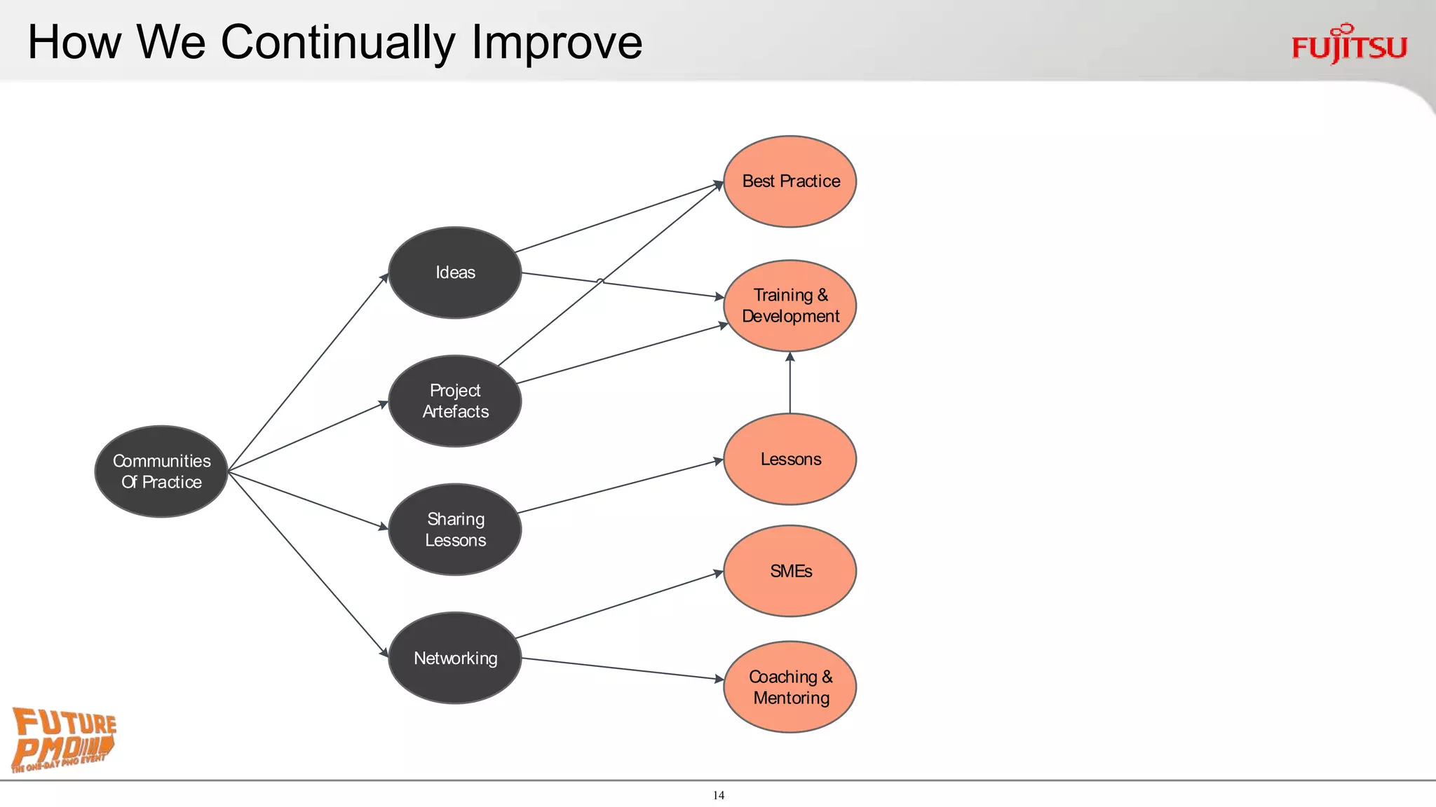 14
How We Continually Improve
Networking
Coaching &
Mentoring
SMEs
Communities
Of Practice
Ideas
Training &
Development
Project
Artefacts
Sharing
Lessons
Best Practice
Lessons
 