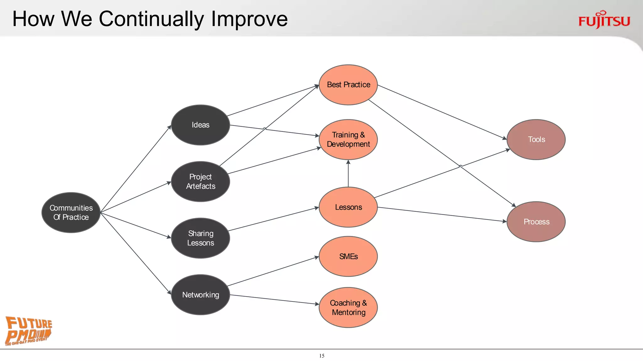 15
How We Continually Improve
Networking
Coaching &
Mentoring
SMEs
Communities
Of Practice
Ideas
Training &
Development
Process
Tools
Project
Artefacts
Sharing
Lessons
Best Practice
Lessons
 