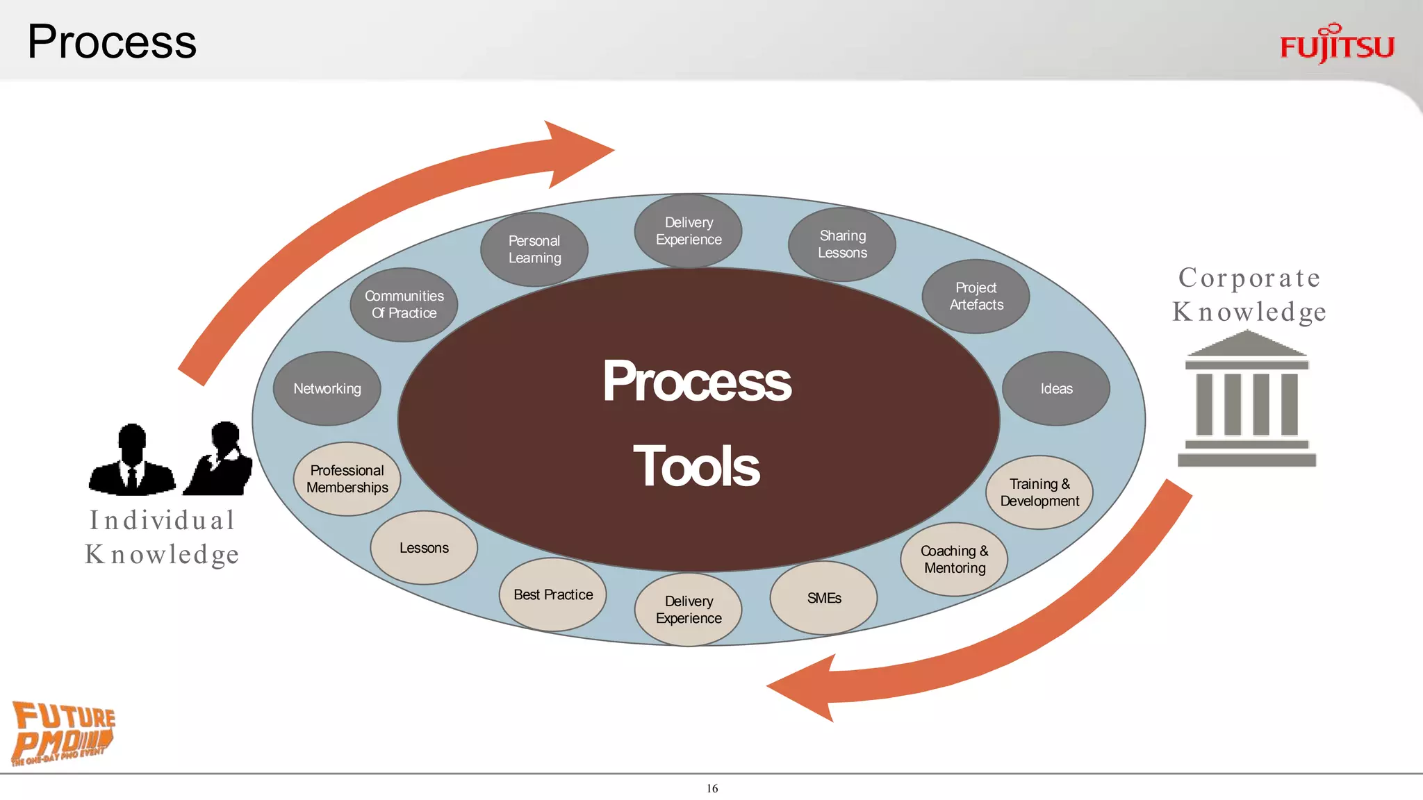 16
Process
Process
Tools
Best Practice
Networking
Training &
Development
SMEs
Coaching &
Mentoring
Personal
Learning
Delivery
Experience Sharing
Lessons
Project
Artefacts
Ideas
Communities
Of Practice
I n dividu al
K n owledge
Cor por ate
K n owledge
Lessons
Delivery
Experience
Professional
Memberships
 
