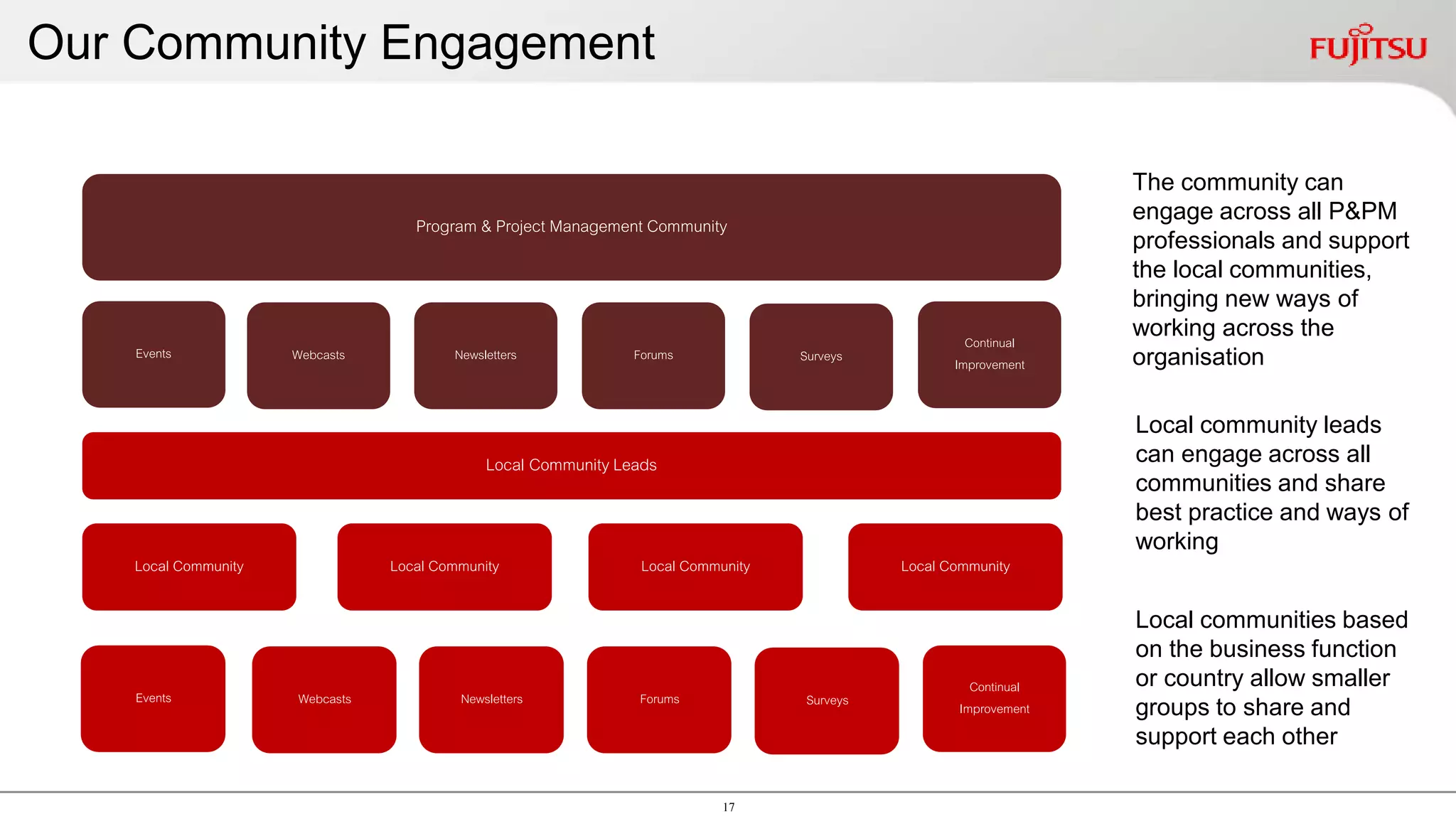 17
Our Community Engagement
Events
Program & Project Management Community
Local Community Leads
Webcasts Newsletters Forums Surveys
Continual
Improvement
Local CommunityLocal CommunityLocal CommunityLocal Community
Webcasts Newsletters Forums Surveys
Continual
Improvement
Events Webcasts Newsletters Forums SurveysEvents
Local communities based
on the business function
or country allow smaller
groups to share and
support each other
Local community leads
can engage across all
communities and share
best practice and ways of
working
The community can
engage across all P&PM
professionals and support
the local communities,
bringing new ways of
working across the
organisation
 