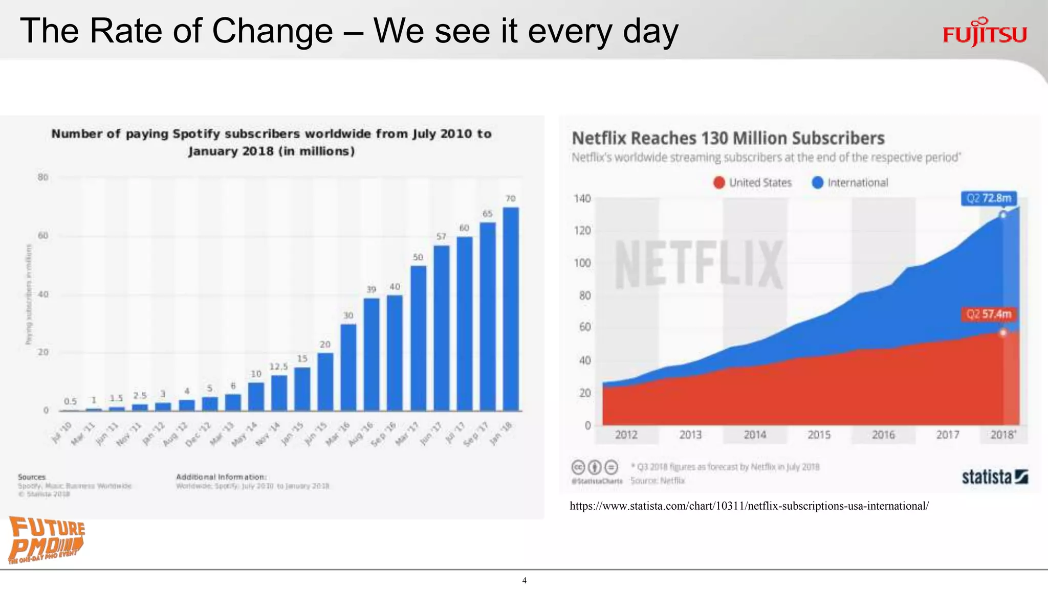 4
The Rate of Change – We see it every day
https://www.statista.com/chart/10311/netflix-subscriptions-usa-international/
 