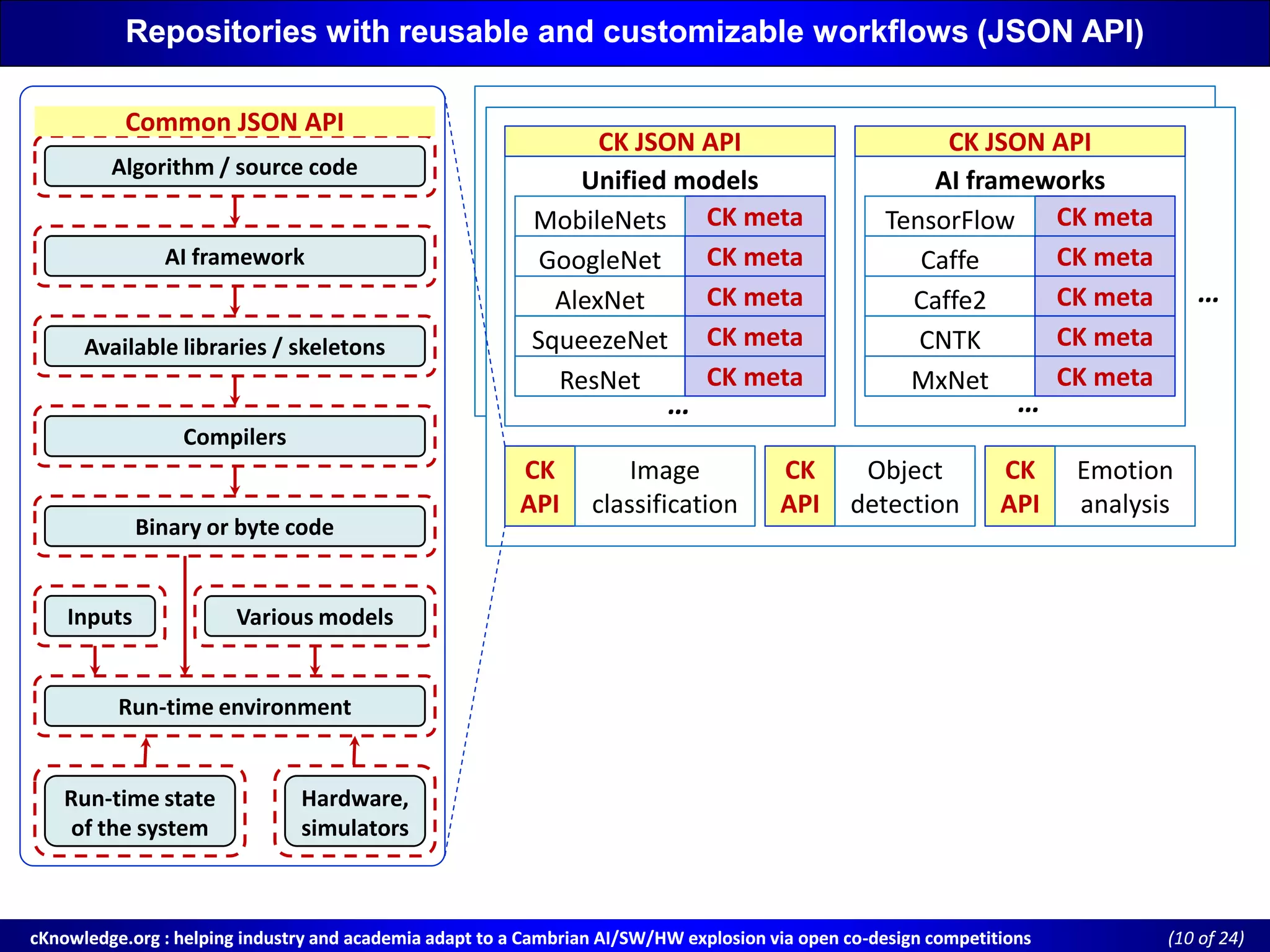 cKnowledge.org : helping industry and academia adapt to a Cambrian AI/SW/HW explosion via open cocKnowledge.org : helping industry and academia adapt to a Cambrian AI/SW/HW explosion via open co--design competitionsdesign competitions ((10 of 24)of 24)
Unified modelsUnified models
CK JSON APICK JSON API
AI frameworksAI frameworks
CK JSON APICK JSON API
… …
CK
API
CK
API
Image
classification
Image
classification
CK
API
CK
API
Object
detection
Object
detection
CK
API
CK
API
EmotionEmotion
analysis
Available libraries / skeletonsAvailable libraries / skeletons
CompilersCompilers
Binary or byte codeBinary or byte code
Hardware,
simulators
Hardware,
simulators
Run-time environmentRun-time environment
Run-time stateRun-time state
of the system
InputsInputs Various modelsVarious models
Algorithm / source codeAlgorithm / source code
AI frameworkAI framework
Common JSON APICommon JSON API
Repositories with reusable and customizable workflows (JSON API)Repositories with reusable and customizable workflows (JSON API)
CK metaCK metaMobileNets
GoogleNetGoogleNet
AlexNet
SqueezeNetSqueezeNet
ResNetResNet
CK metaCK meta
CK metaCK meta
CK metaCK meta
CK metaCK meta
CK metaCK metaTensorFlow
Caffe
Caffe2
CNTK
MxNetMxNet
CK metaCK meta
CK metaCK meta
CK metaCK meta
CK metaCK meta
…
 