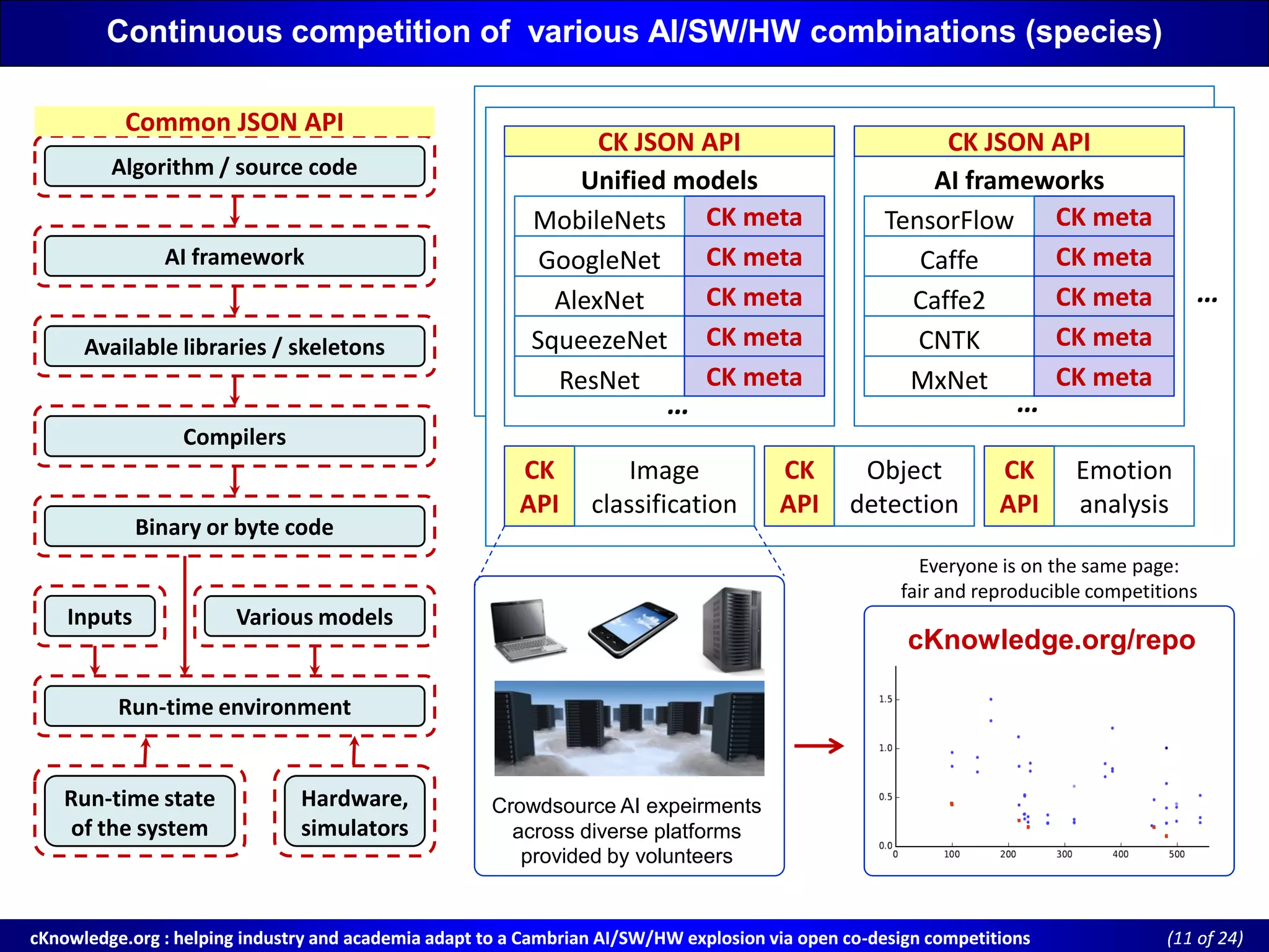 cKnowledge.org : helping industry and academia adapt to a Cambrian AI/SW/HW explosion via open cocKnowledge.org : helping industry and academia adapt to a Cambrian AI/SW/HW explosion via open co--design competitionsdesign competitions ((11 of 24)of 24)
Available libraries / skeletonsAvailable libraries / skeletons
CompilersCompilers
Binary or byte codeBinary or byte code
Hardware,
simulators
Hardware,
simulators
Run-time environmentRun-time environment
Run-time stateRun-time state
of the system
InputsInputs Various modelsVarious models
Algorithm / source codeAlgorithm / source code
AI frameworkAI framework
Common JSON APICommon JSON API
Unified modelsUnified models
CK JSON APICK JSON API
AI frameworksAI frameworks
CK JSON APICK JSON API
… …
CK
API
CK
API
Image
classification
Image
classification
CK
API
CK
API
Object
detection
Object
detection
CK
API
CK
API
EmotionEmotion
analysis
Crowdsource AI expeirments
across diverse platforms
provided by volunteers
ContinuousContinuous competition ofcompetition of various AI/SW/HW combinationsvarious AI/SW/HW combinations ((species)species)
cKnowledge.org/repo
Everyone is on the same page:
fair and reproducible competitions
CK metaCK metaMobileNets
GoogleNetGoogleNet
AlexNet
SqueezeNetSqueezeNet
ResNetResNet
CK metaCK meta
CK metaCK meta
CK metaCK meta
CK metaCK meta
CK metaCK metaTensorFlow
Caffe
Caffe2
CNTK
MxNetMxNet
CK metaCK meta
CK metaCK meta
CK metaCK meta
CK metaCK meta
…
 