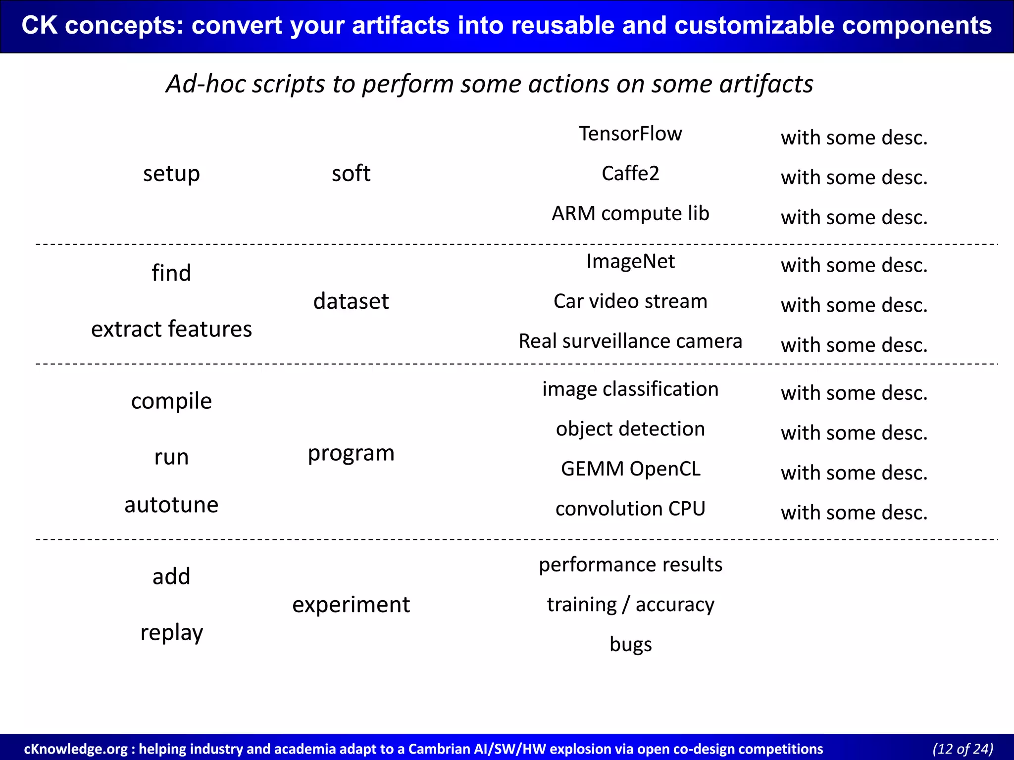 cKnowledge.org : helping industry and academia adapt to a Cambrian AI/SW/HW explosion via open cocKnowledge.org : helping industry and academia adapt to a Cambrian AI/SW/HW explosion via open co--design competitionsdesign competitions ((12 of 24)of 24)
CK concepts: convert your artifacts into reusable and customizable componentsCK concepts: convert your artifacts into reusable and customizable components
setupsetup softsoft
findfind
extract featuresextract features
datasetdataset
compilecompile
runrun
addadd
replayreplay
experimentexperiment
autotuneautotune
programprogram
TensorFlowTensorFlow
Caffe2Caffe2
ARM compute libARM compute lib
image classificationimage classification
object detectionobject detection
ImageNetImageNet
Car video streamCar video stream
Real surveillance cameraReal surveillance camera
GEMM OpenCLGEMM OpenCL
convolution CPUconvolution CPU
performance resultsperformance results
training / accuracytraining / accuracy
bugsbugs
with some desc.with some desc.
with some desc.with some desc.
with some desc.with some desc.
with some desc.with some desc.
with some desc.with some desc.
with some desc.with some desc.
with some desc.with some desc.
with some desc.with some desc.
with some desc.with some desc.
with some desc.with some desc.
Ad-hoc scripts to perform some actions on some artifacts
 