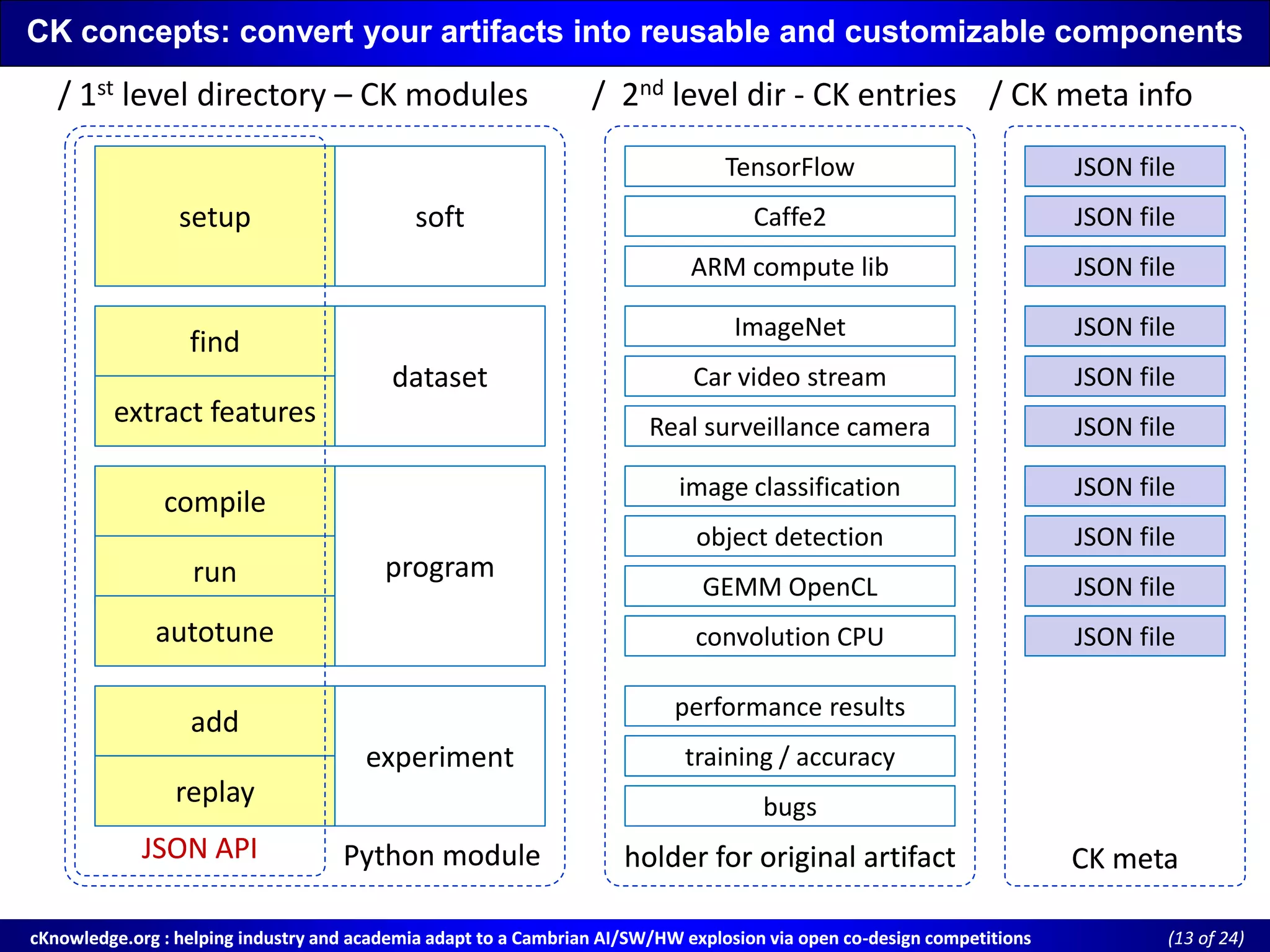 cKnowledge.org : helping industry and academia adapt to a Cambrian AI/SW/HW explosion via open cocKnowledge.org : helping industry and academia adapt to a Cambrian AI/SW/HW explosion via open co--design competitionsdesign competitions ((13 of 24)of 24)
CK concepts: convert your artifacts into reusable and customizable componentsCK concepts: convert your artifacts into reusable and customizable components
setup soft
find
extract featuresextract features
dataset
compile
run
add
replay
experiment
autotune
program
TensorFlowTensorFlow
Caffe2Caffe2
ARM compute libARM compute lib
image classificationimage classification
object detectionobject detection
ImageNetImageNet
Car video streamCar video stream
Real surveillance cameraReal surveillance camera
GEMM OpenCLGEMM OpenCL
convolution CPUconvolution CPU
performance resultsperformance results
training / accuracytraining / accuracy
bugsbugs
JSON fileJSON file
JSON fileJSON file
JSON fileJSON file
JSON fileJSON file
JSON fileJSON file
JSON fileJSON file
JSON fileJSON file
JSON fileJSON file
JSON fileJSON file
JSON fileJSON file
/ 1st level directory – CK modules / 2nd level dir - CK entries / CK meta info
Python modulePython moduleJSON APIJSON API holder for original artifactholder for original artifact CK metaCK meta
 