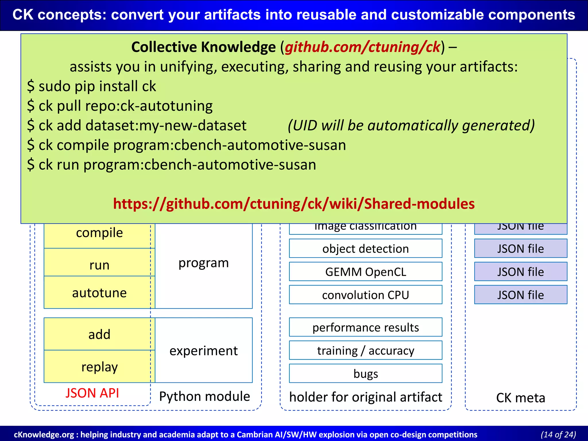 cKnowledge.org : helping industry and academia adapt to a Cambrian AI/SW/HW explosion via open cocKnowledge.org : helping industry and academia adapt to a Cambrian AI/SW/HW explosion via open co--design competitionsdesign competitions ((14 of 24)of 24)
CK concepts: convert your artifacts into reusable and customizable componentsCK concepts: convert your artifacts into reusable and customizable components
setup soft
find
extract featuresextract features
dataset
compile
run
add
replay
experiment
autotune
program
TensorFlowTensorFlow
Caffe2Caffe2
ARM compute libARM compute lib
image classificationimage classification
object detectionobject detection
ImageNetImageNet
Car video streamCar video stream
Real surveillance cameraReal surveillance camera
GEMM OpenCLGEMM OpenCL
convolution CPUconvolution CPU
performance resultsperformance results
training / accuracytraining / accuracy
bugsbugs
JSON fileJSON file
JSON fileJSON file
JSON fileJSON file
JSON fileJSON file
JSON fileJSON file
JSON fileJSON file
JSON fileJSON file
JSON fileJSON file
JSON fileJSON file
JSON fileJSON file
/ 1st level directory – CK modules / 2nd level dir - CK entries / CK meta info
Python modulePython moduleJSON APIJSON API holder for original artifactholder for original artifact CK metaCK meta
Collective Knowledge (github.com/ctuning/ck) –
$
$ ck pull
$ ck add
$ ck compile
$ ck run
Collective Knowledge (github.com/ctuning/ck) –
assists you in unifying, executing, sharing and reusing your artifacts:
$ sudo pip install ck
$ ck pull repo:ck-autotuning
$ ck add dataset:my-new-dataset (UID will be automatically generated)
$ ck compile program:cbench-automotive-susan
$ ck run program:cbench-automotive-susan
https://github.com/ctuning/ck/wiki/Shared-modules
 