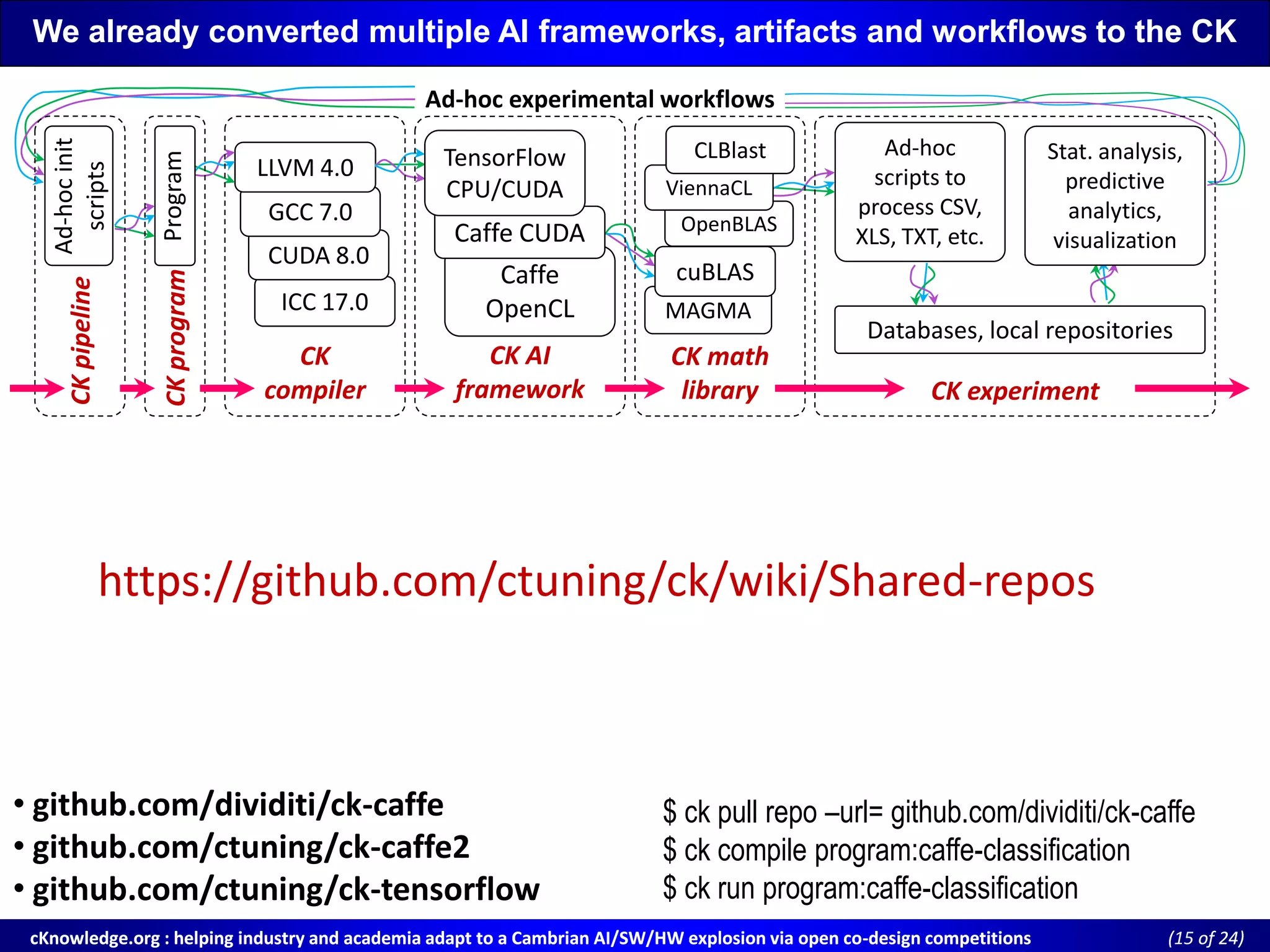 cKnowledge.org : helping industry and academia adapt to a Cambrian AI/SW/HW explosion via open cocKnowledge.org : helping industry and academia adapt to a Cambrian AI/SW/HW explosion via open co--design competitionsdesign competitions ((15 of 24)of 24)
We already converted multiple AI frameworks, artifacts and workflows to the CKWe already converted multiple AI frameworks, artifacts and workflows to the CK
ICC 17.0
CUDA 8.0CUDA 8.0
GCC 7.0
LLVM 4.0
Databases, local repositoriesDatabases, local repositories
Ad-hocinitAd-hocinit
scripts
Ad-hoc
scripts to
process CSV,
XLS, TXT, etc.
Ad-hoc experimental workflows
ProgramProgramCKprogram
CKpipeline
CK
compiler
CK AI
framework
CK math
library CK experiment
Caffe
OpenCL
Caffe CUDACaffe CUDA
TensorFlowTensorFlow
CPU/CUDA
MAGMA
cuBLAS
OpenBLASOpenBLAS
ViennaCL
CLBlast Stat. analysis,
predictive
analytics,
visualization
• github.com/dividiti/ck-caffe
• github.com/ctuning/ck-caffe2
• github.com/ctuning/ck-tensorflow
$ ck pull repo –url= github.com/dividiti/ck-caffe
$ ck compile program:caffe-classification
$ ck run program:caffe-classification
https://github.com/ctuning/ck/wiki/Shared-repos
 