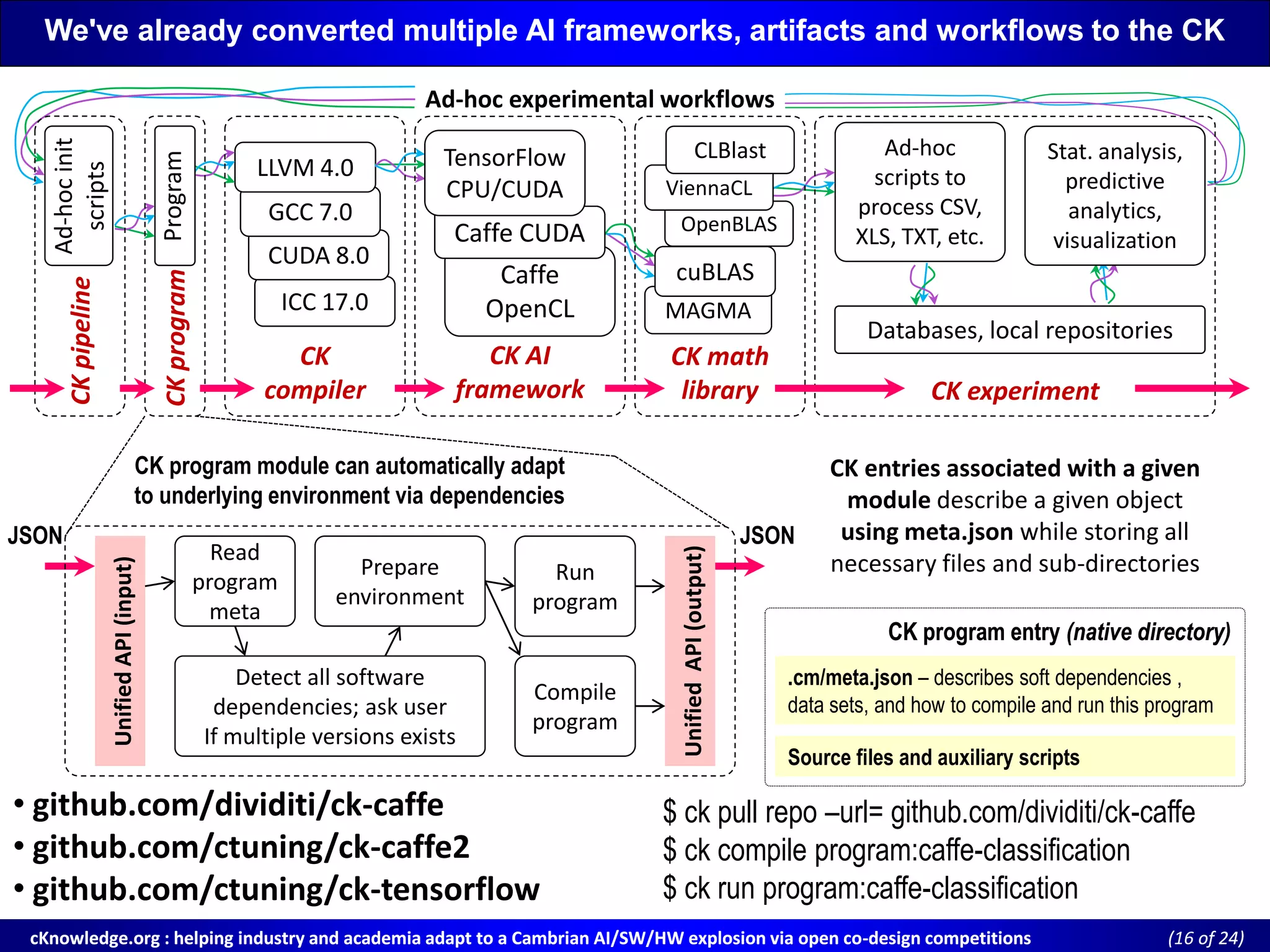 cKnowledge.org : helping industry and academia adapt to a Cambrian AI/SW/HW explosion via open cocKnowledge.org : helping industry and academia adapt to a Cambrian AI/SW/HW explosion via open co--design competitionsdesign competitions ((16 of 24)of 24)
We've already converted multiple AI frameworks, artifacts and workflows to the CKWe've already converted multiple AI frameworks, artifacts and workflows to the CK
ICC 17.0
CUDA 8.0CUDA 8.0
GCC 7.0
LLVM 4.0
Databases, local repositoriesDatabases, local repositories
Ad-hocinitAd-hocinit
scripts
Ad-hoc
scripts to
process CSV,
XLS, TXT, etc.
UnifiedAPI(input)UnifiedAPI(input)
Read
program
Read
program
meta
Detect all softwareDetect all software
dependencies; ask user
If multiple versions exists
Prepare
environment
CompileCompile
program
Run
program
UnifiedAPI(output)UnifiedAPI(output)
Ad-hoc experimental workflows
ProgramProgramCKprogram
CKpipeline
CK
compiler
CK AI
framework
CK math
library CK experiment
JSONJSON
CK program module can automatically adapt
to underlying environment via dependencies
Source files and auxiliary scriptsSource files and auxiliary scripts
CK program entry (native directory)CK program entry (native directory)
.cm/meta.json – describes soft dependencies ,
data sets, and how to compile and run this program
.cm/meta.json – describes soft dependencies ,
data sets, and how to compile and run this program
CK entries associated with a given
module describe a given object
using meta.json while storing all
necessary files and sub-directories
Caffe
OpenCL
Caffe CUDACaffe CUDA
TensorFlowTensorFlow
CPU/CUDA
MAGMA
cuBLAS
OpenBLASOpenBLAS
ViennaCL
CLBlast Stat. analysis,
predictive
analytics,
visualization
• github.com/dividiti/ck-caffe
• github.com/ctuning/ck-caffe2
• github.com/ctuning/ck-tensorflow
$ ck pull repo –url= github.com/dividiti/ck-caffe
$ ck compile program:caffe-classification
$ ck run program:caffe-classification
 