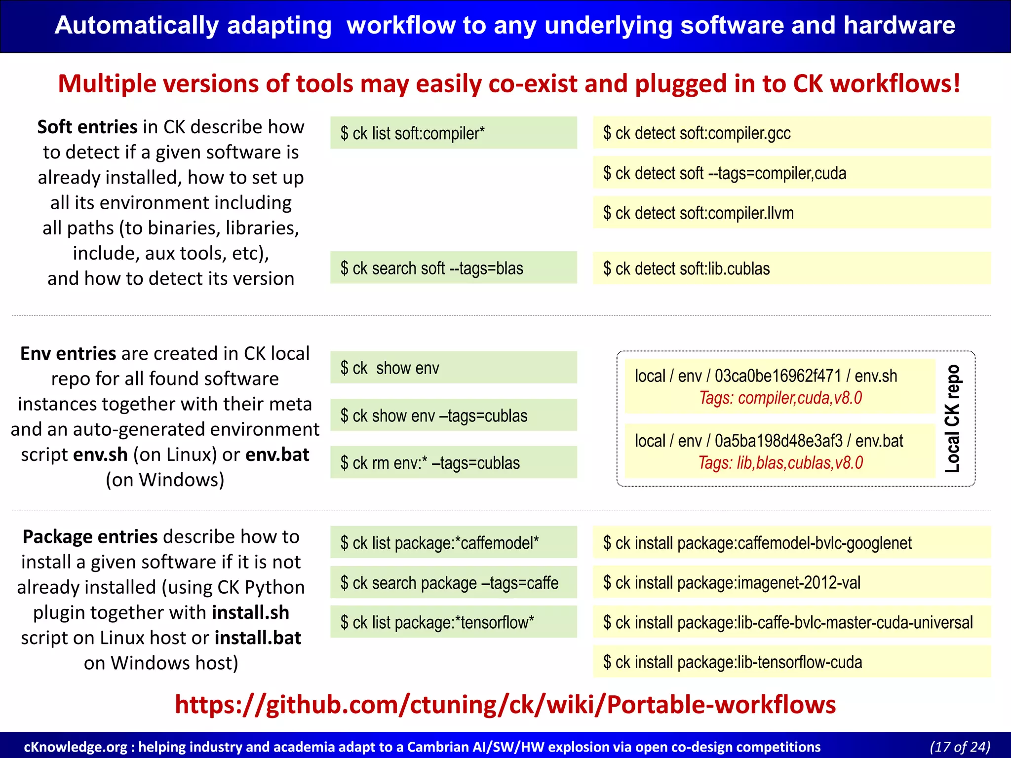 cKnowledge.org : helping industry and academia adapt to a Cambrian AI/SW/HW explosion via open cocKnowledge.org : helping industry and academia adapt to a Cambrian AI/SW/HW explosion via open co--design competitionsdesign competitions ((17 of 24)of 24)
Automatically adapting workflow to any underlying software and hardware
local / env / 03ca0be16962f471 / env.sh
Tags: compiler,cuda,v8.0
local / env / 03ca0be16962f471 / env.sh
Tags: compiler,cuda,v8.0
local / env / 0a5ba198d48e3af3 / env.bat
Tags: lib,blas,cublas,v8.0
local / env / 0a5ba198d48e3af3 / env.bat
Tags: lib,blas,cublas,v8.0
Soft entries in CK describe how
to detect if a given software is
already installed, how to set up
all its environment including
all paths (to binaries, libraries,
include, aux tools, etc),
and how to detect its version
$ ck detect soft --tags=compiler,cuda$ ck detect soft --tags=compiler,cuda
$ ck detect soft:compiler.gcc$ ck detect soft:compiler.gcc
$ ck detect soft:compiler.llvm$ ck detect soft:compiler.llvm
$ ck list soft:compiler*$ ck list soft:compiler*
$ ck detect soft:lib.cublas$ ck detect soft:lib.cublas
Env entries are created in CK local
repo for all found software
instances together with their meta
and an auto-generated environment
script env.sh (on Linux) or env.bat
(on Windows)
Package entries describe how to
install a given software if it is not
already installed (using CK Python
plugin together with install.sh
script on Linux host or install.bat
on Windows host)
$ ck install package:caffemodel-bvlc-googlenet$ ck install package:caffemodel-bvlc-googlenet
$ ck install package:imagenet-2012-val$ ck install package:imagenet-2012-val
$ ck install package:lib-tensorflow-cuda$ ck install package:lib-tensorflow-cuda
$ ck list package:*caffemodel*$ ck list package:*caffemodel*
LocalCKrepoLocalCKrepo
$ ck search soft --tags=blas$ ck search soft --tags=blas
$ ck show env$ ck show env
$ ck show env –tags=cublas$ ck show env –tags=cublas
$ ck rm env:* –tags=cublas$ ck rm env:* –tags=cublas
$ ck search package –tags=caffe$ ck search package –tags=caffe
$ ck list package:*tensorflow*$ ck list package:*tensorflow* $ ck install package:lib-caffe-bvlc-master-cuda-universal$ ck install package:lib-caffe-bvlc-master-cuda-universal
https://github.com/ctuning/ck/wiki/Portable-workflows
Multiple versions of tools may easily co-exist and plugged in to CK workflows!
 