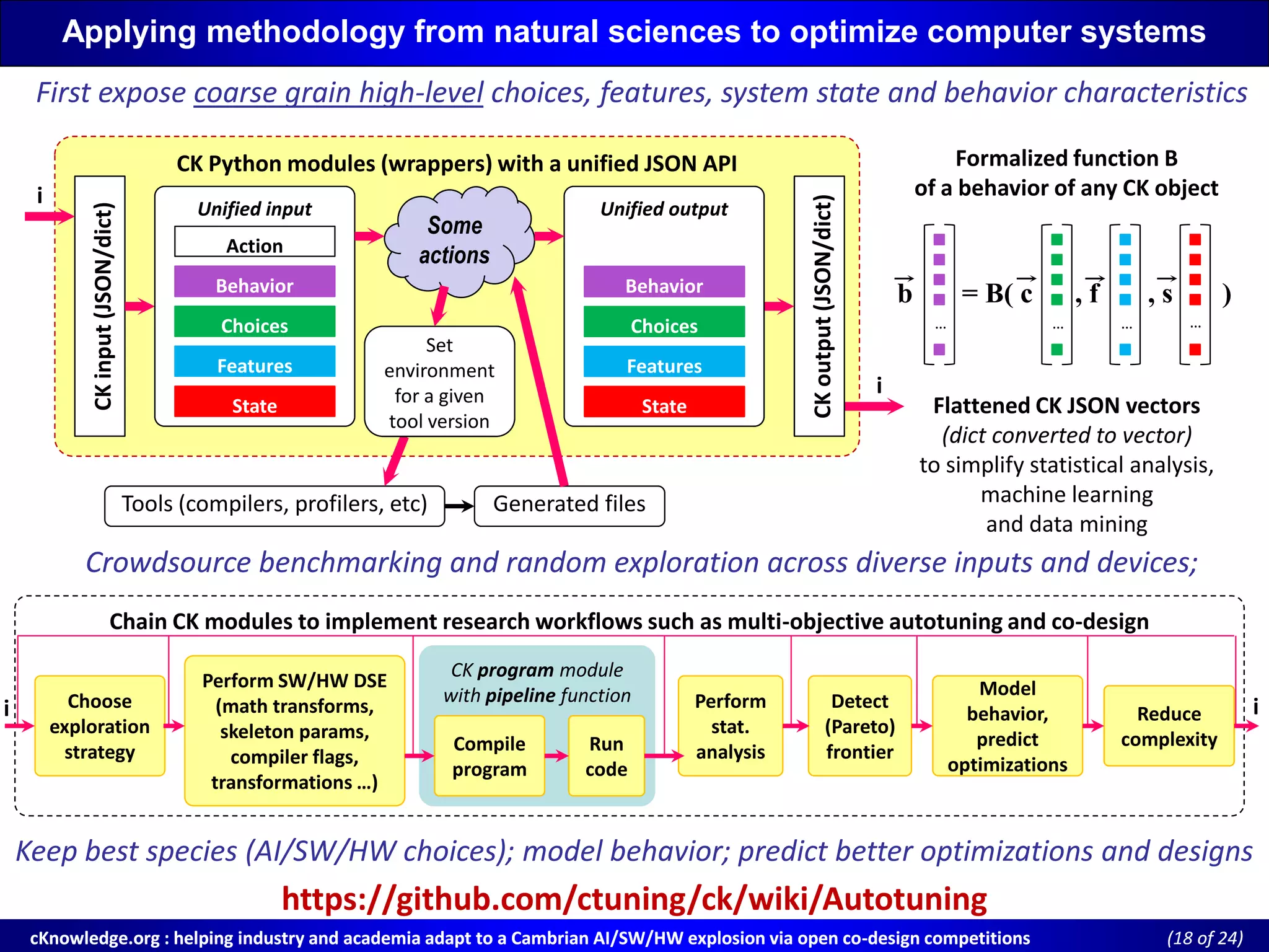 cKnowledge.org : helping industry and academia adapt to a Cambrian AI/SW/HW explosion via open cocKnowledge.org : helping industry and academia adapt to a Cambrian AI/SW/HW explosion via open co--design competitionsdesign competitions ((18 of 24)of 24)
Applying methodology from natural sciences to optimize computer systems
https://github.com/ctuning/ck/wiki/Autotuning
CK Python modules (wrappers) with a unified JSON API
CKinput(JSON/dict)
CKoutput(JSON/dict)
Unified input
BehaviorBehavior
ChoicesChoices
FeaturesFeatures
StateState
ActionAction
Unified output
BehaviorBehavior
ChoicesChoices
FeaturesFeatures
StateState
b = B( c , f , s )
… … … …
Formalized function B
of a behavior of any CK object
Flattened CK JSON vectors
(dict converted to vector)
to simplify statistical analysis,
machine learning
and data mining
Some
actions
Tools (compilers, profilers, etc)Tools (compilers, profilers, etc) Generated filesGenerated files
Chain CK modules to implement research workflows such as multi-objective autotuning and co-design
exploration
Choose
exploration
strategy
Perform SW/HW DSEPerform SW/HW DSE
(math transforms,
skeleton params,
compiler flags,
transformations …)
PerformPerform
stat.
analysis
Detect
(Pareto)
frontier
Model
optimizations
Model
behavior,
predict
optimizations
Reduce
complexity
SetSet
environment
for a given
tool version
CK program module
with pipeline function
CompileCompile
program
Run
code
i
i
i i
First expose coarse grain high-level choices, features, system state and behavior characteristics
Crowdsource benchmarking and random exploration across diverse inputs and devices;
Keep best species (AI/SW/HW choices); model behavior; predict better optimizations and designs
 
