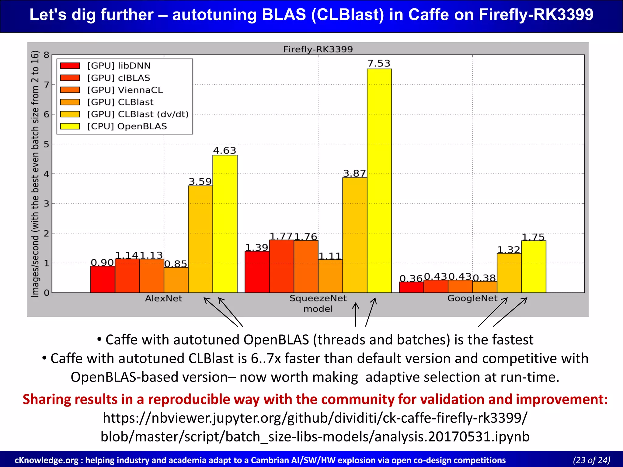 cKnowledge.org : helping industry and academia adapt to a Cambrian AI/SW/HW explosion via open cocKnowledge.org : helping industry and academia adapt to a Cambrian AI/SW/HW explosion via open co--design competitionsdesign competitions ((23 of 24)of 24)
Let's dig further – autotuning BLAS (CLBlast) in Caffe on Firefly-RK3399
• Caffe with autotuned OpenBLAS (threads and batches) is the fastest
• Caffe with autotuned CLBlast is 6..7x faster than default version and competitive with
OpenBLAS-based version– now worth making adaptive selection at run-time.
Sharing results in a reproducible way with the community for validation and improvement:
https://nbviewer.jupyter.org/github/dividiti/ck-caffe-firefly-rk3399/
blob/master/script/batch_size-libs-models/analysis.20170531.ipynb
 