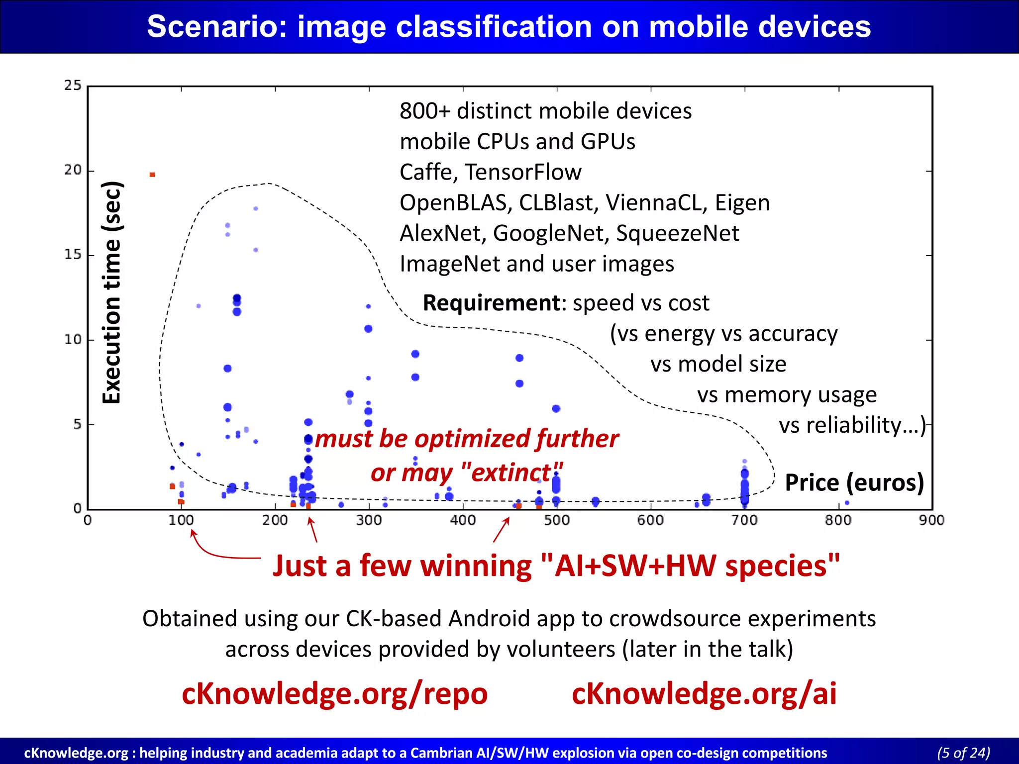 cKnowledge.org : helping industry and academia adapt to a Cambrian AI/SW/HW explosion via open cocKnowledge.org : helping industry and academia adapt to a Cambrian AI/SW/HW explosion via open co--design competitionsdesign competitions ((5 of 24)of 24)
Scenario: image classification on mobile devices
800+ distinct mobile devices
mobile CPUs and GPUs
Caffe, TensorFlow
OpenBLAS, CLBlast, ViennaCL, Eigen
AlexNet, GoogleNet, SqueezeNet
ImageNet and user images
Requirement: speed vs cost
(vs energy vs accuracy
vs model size
vs memory usage
vs reliability…)
Price (euros)
Executiontime(sec)
Just a few winning "AI+SW+HW species"
must be optimized further
or may "extinct"
Obtained using our CK-based Android app to crowdsource experiments
across devices provided by volunteers (later in the talk)
cKnowledge.org/repo cKnowledge.org/ai
 