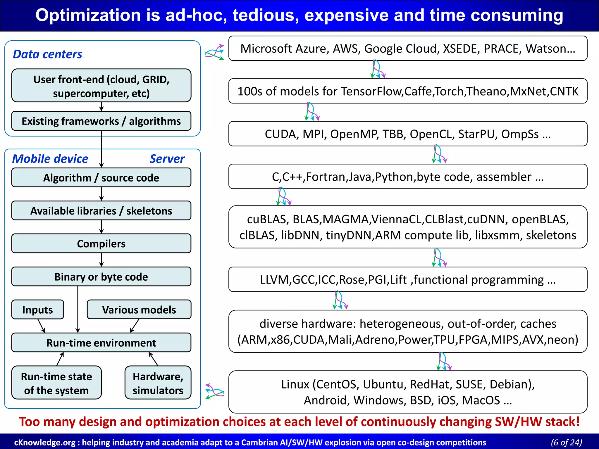 cKnowledge.org : helping industry and academia adapt to a Cambrian AI/SW/HW explosion via open cocKnowledge.org : helping industry and academia adapt to a Cambrian AI/SW/HW explosion via open co--design competitionsdesign competitions ((6 of 24)of 24)
Optimization is adOptimization is ad--hoc, tedious, expensive and time consuminghoc, tedious, expensive and time consuming
Mobile device ServerMobile device Server
Data centersData centers
Available libraries / skeletonsAvailable libraries / skeletons
CompilersCompilers
Binary or byte codeBinary or byte code
Hardware,
simulators
Hardware,
simulators
Run-time environmentRun-time environment
Run-time stateRun-time state
of the system
InputsInputs
Existing frameworks / algorithmsExisting frameworks / algorithms
Various modelsVarious models
User front-end (cloud, GRID,User front-end (cloud, GRID,
supercomputer, etc)
Algorithm / source codeAlgorithm / source code
Microsoft Azure, AWS, Google Cloud, XSEDE, PRACE, Watson…
100s of models for TensorFlow,Caffe,Torch,Theano,MxNet,CNTK100s of models for TensorFlow,Caffe,Torch,Theano,MxNet,CNTK
CUDA, MPI, OpenMP, TBB, OpenCL, StarPU, OmpSs …
C,C++,Fortran,Java,Python,byte code, assembler …
LLVM,GCC,ICC,Rose,PGI,Lift ,functional programming …
cuBLAS, BLAS,MAGMA,ViennaCL,CLBlast,cuDNN, openBLAS,
clBLAS, libDNN, tinyDNN,ARM compute lib, libxsmm, skeletons
diverse hardware: heterogeneous, out-of-order, caches
(ARM,x86,CUDA,Mali,Adreno,Power,TPU,FPGA,MIPS,AVX,neon)
Linux (CentOS, Ubuntu, RedHat, SUSE, Debian),
Android, Windows, BSD, iOS, MacOS …
Too many design and optimization choices at each level of continuously changing SW/HW stack!
 