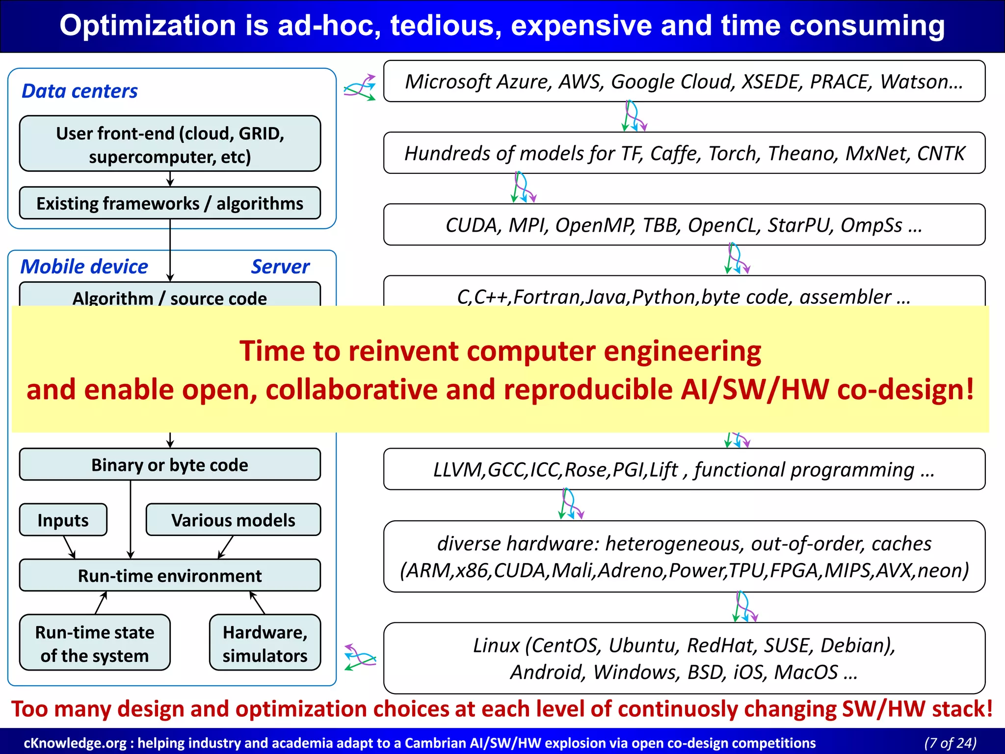 cKnowledge.org : helping industry and academia adapt to a Cambrian AI/SW/HW explosion via open cocKnowledge.org : helping industry and academia adapt to a Cambrian AI/SW/HW explosion via open co--design competitionsdesign competitions ((7 of 24)of 24)
Mobile device ServerMobile device Server
Data centersData centers
Available libraries / skeletonsAvailable libraries / skeletons
CompilersCompilers
Binary or byte codeBinary or byte code
Hardware,
simulators
Hardware,
simulators
Run-time environmentRun-time environment
Run-time stateRun-time state
of the system
InputsInputs
Existing frameworks / algorithmsExisting frameworks / algorithms
Various modelsVarious models
User front-end (cloud, GRID,User front-end (cloud, GRID,
supercomputer, etc)
Algorithm / source codeAlgorithm / source code
Microsoft Azure, AWS, Google Cloud, XSEDE, PRACE, Watson…
Hundreds of models for TF, Caffe, Torch, Theano, MxNet, CNTK
CUDA, MPI, OpenMP, TBB, OpenCL, StarPU, OmpSs …
C,C++,Fortran,Java,Python,byte code, assembler …
LLVM,GCC,ICC,Rose,PGI,Lift , functional programming …
cuBLAS, BLAS,MAGMA,ViennaCL,CLBlast,cuDNN, openBLAS,
clBLAS, libDNN, tinyDNN,ARM compute lib, libxsmm, skeletons
diverse hardware: heterogeneous, out-of-order, caches
(ARM,x86,CUDA,Mali,Adreno,Power,TPU,FPGA,MIPS,AVX,neon)
Linux (CentOS, Ubuntu, RedHat, SUSE, Debian),
Android, Windows, BSD, iOS, MacOS …
Time to reinvent computer engineering
and enable open, collaborative and reproducible AI/SW/HW co-design!
Time to reinvent computer engineering
and enable open, collaborative and reproducible AI/SW/HW co-design!
Optimization is adOptimization is ad--hoc, tedious, expensive and time consuminghoc, tedious, expensive and time consuming
Too many design and optimization choices at each level of continuosly changing SW/HW stack!
 