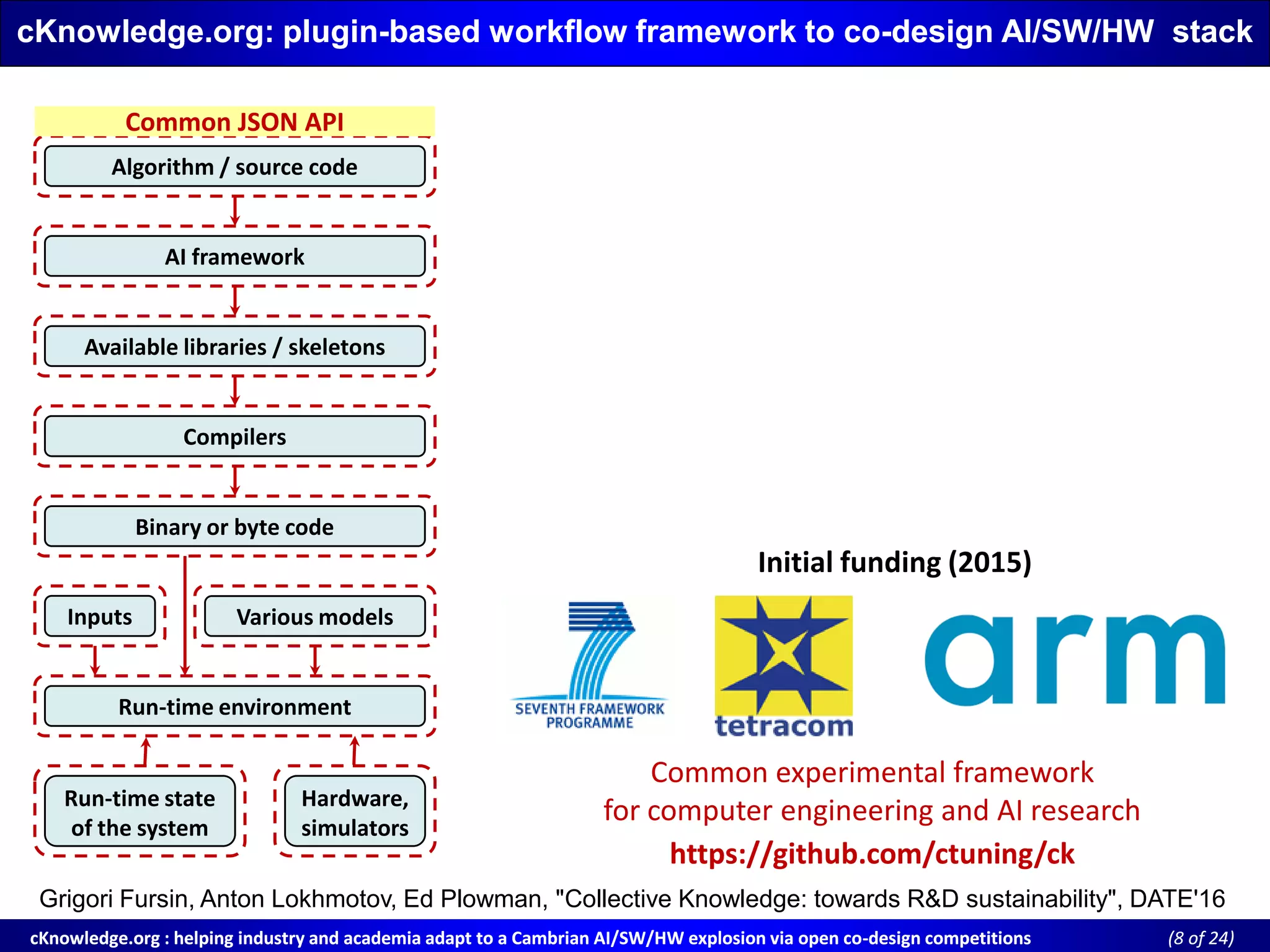 cKnowledge.org : helping industry and academia adapt to a Cambrian AI/SW/HW explosion via open cocKnowledge.org : helping industry and academia adapt to a Cambrian AI/SW/HW explosion via open co--design competitionsdesign competitions ((8 of 24)of 24)
cKnowledge.org:cKnowledge.org: pluginplugin--based workflow framework to cobased workflow framework to co--design AI/SW/HW stackdesign AI/SW/HW stack
Grigori Fursin, Anton Lokhmotov, Ed Plowman, "Collective Knowledge: towards R&D sustainability", DATE'16
Available libraries / skeletonsAvailable libraries / skeletons
CompilersCompilers
Binary or byte codeBinary or byte code
Hardware,
simulators
Hardware,
simulators
Run-time environmentRun-time environment
Run-time stateRun-time state
of the system
InputsInputs Various modelsVarious models
Algorithm / source codeAlgorithm / source code
AI frameworkAI framework
Common JSON APICommon JSON API
Initial funding (2015)
Common experimental framework
for computer engineering and AI research
https://github.com/ctuning/ck
 