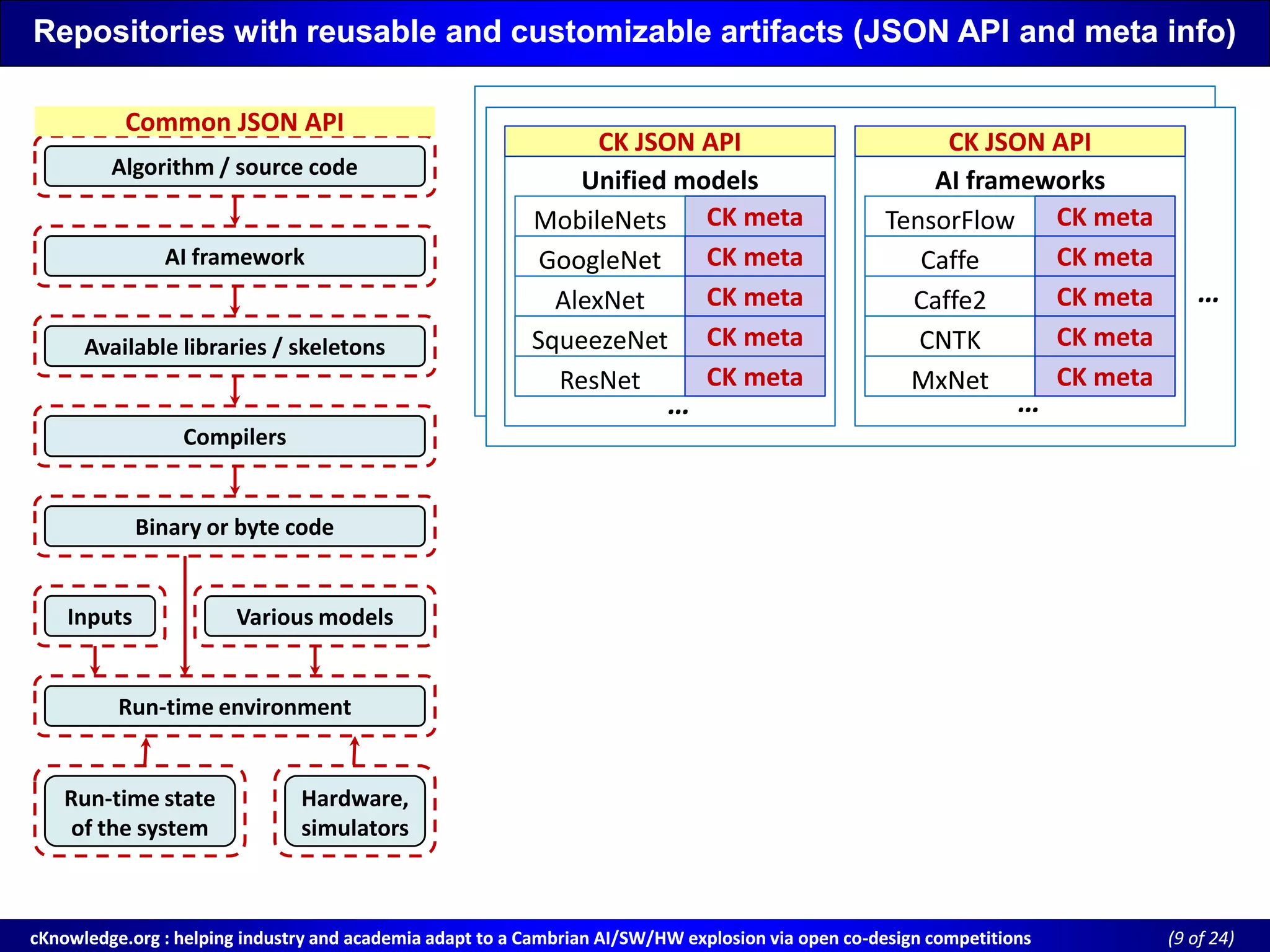 cKnowledge.org : helping industry and academia adapt to a Cambrian AI/SW/HW explosion via open cocKnowledge.org : helping industry and academia adapt to a Cambrian AI/SW/HW explosion via open co--design competitionsdesign competitions ((9 of 24)of 24)
Repositories with reusable and customizable artifacts (JSON API and meta info)Repositories with reusable and customizable artifacts (JSON API and meta info)
Unified modelsUnified models
CK JSON APICK JSON API
CK metaCK metaMobileNets
GoogleNetGoogleNet
AlexNet
SqueezeNetSqueezeNet
ResNetResNet
CK metaCK meta
CK metaCK meta
CK metaCK meta
CK metaCK meta
AI frameworksAI frameworks
CK JSON APICK JSON API
CK metaCK metaTensorFlow
Caffe
Caffe2
CNTK
MxNetMxNet
CK metaCK meta
CK metaCK meta
CK metaCK meta
CK metaCK meta
… …
…
Available libraries / skeletonsAvailable libraries / skeletons
CompilersCompilers
Binary or byte codeBinary or byte code
Hardware,
simulators
Hardware,
simulators
Run-time environmentRun-time environment
Run-time stateRun-time state
of the system
InputsInputs Various modelsVarious models
Algorithm / source codeAlgorithm / source code
AI frameworkAI framework
Common JSON APICommon JSON API
 