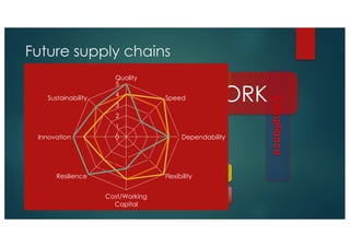 Future Chain Future supply chains: Orchestrating multi-industry value networks | PDF
