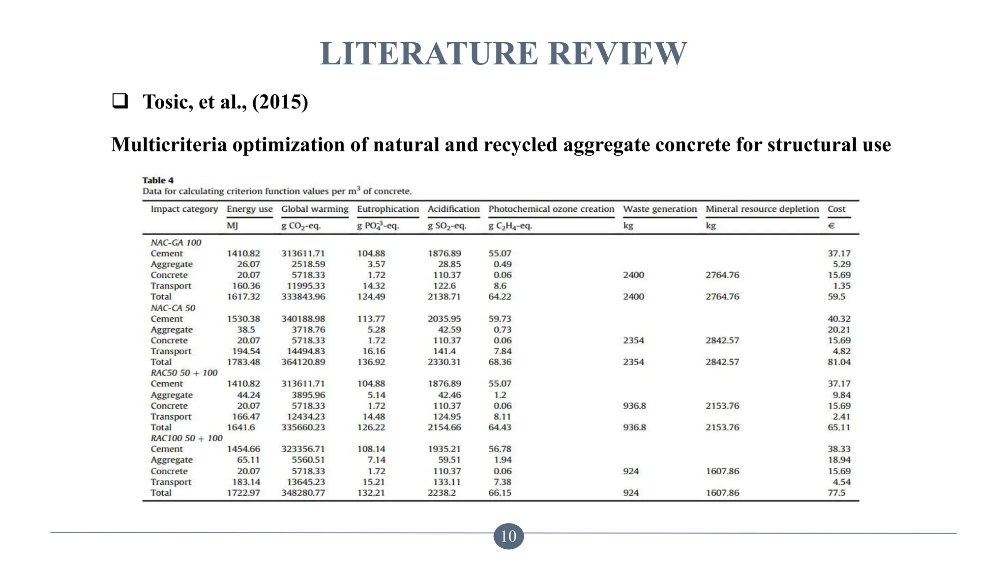 LITERATURE REVIEW
 Tosic, et al., (2015)
Multicriteria optimization of natural and recycled aggregate concrete for structural use
10
 