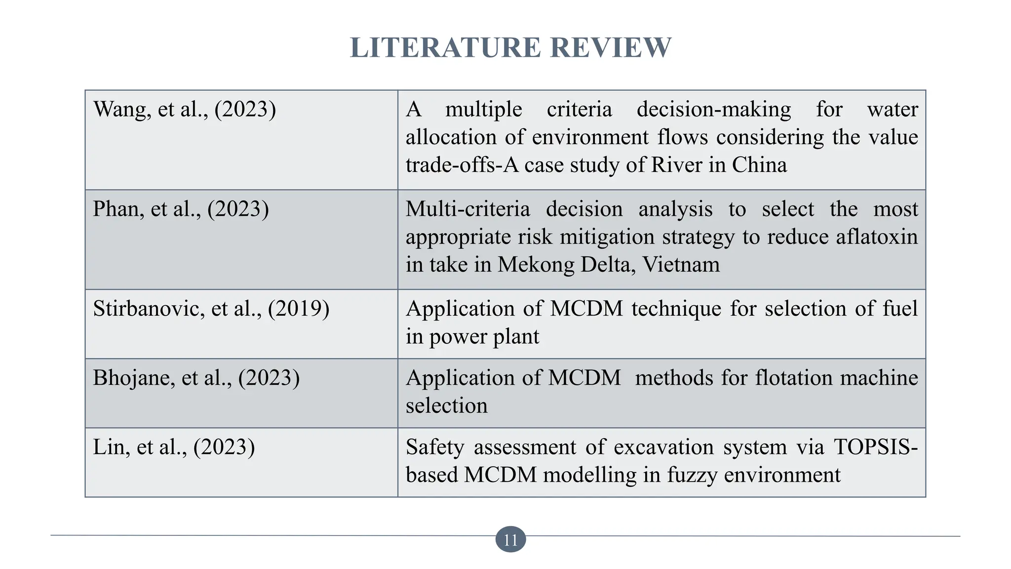 LITERATURE REVIEW
11
Wang, et al., (2023) A multiple criteria decision-making for water
allocation of environment flows considering the value
trade-offs-A case study of River in China
Phan, et al., (2023) Multi-criteria decision analysis to select the most
appropriate risk mitigation strategy to reduce aflatoxin
in take in Mekong Delta, Vietnam
Stirbanovic, et al., (2019) Application of MCDM technique for selection of fuel
in power plant
Bhojane, et al., (2023) Application of MCDM methods for flotation machine
selection
Lin, et al., (2023) Safety assessment of excavation system via TOPSIS-
based MCDM modelling in fuzzy environment
 