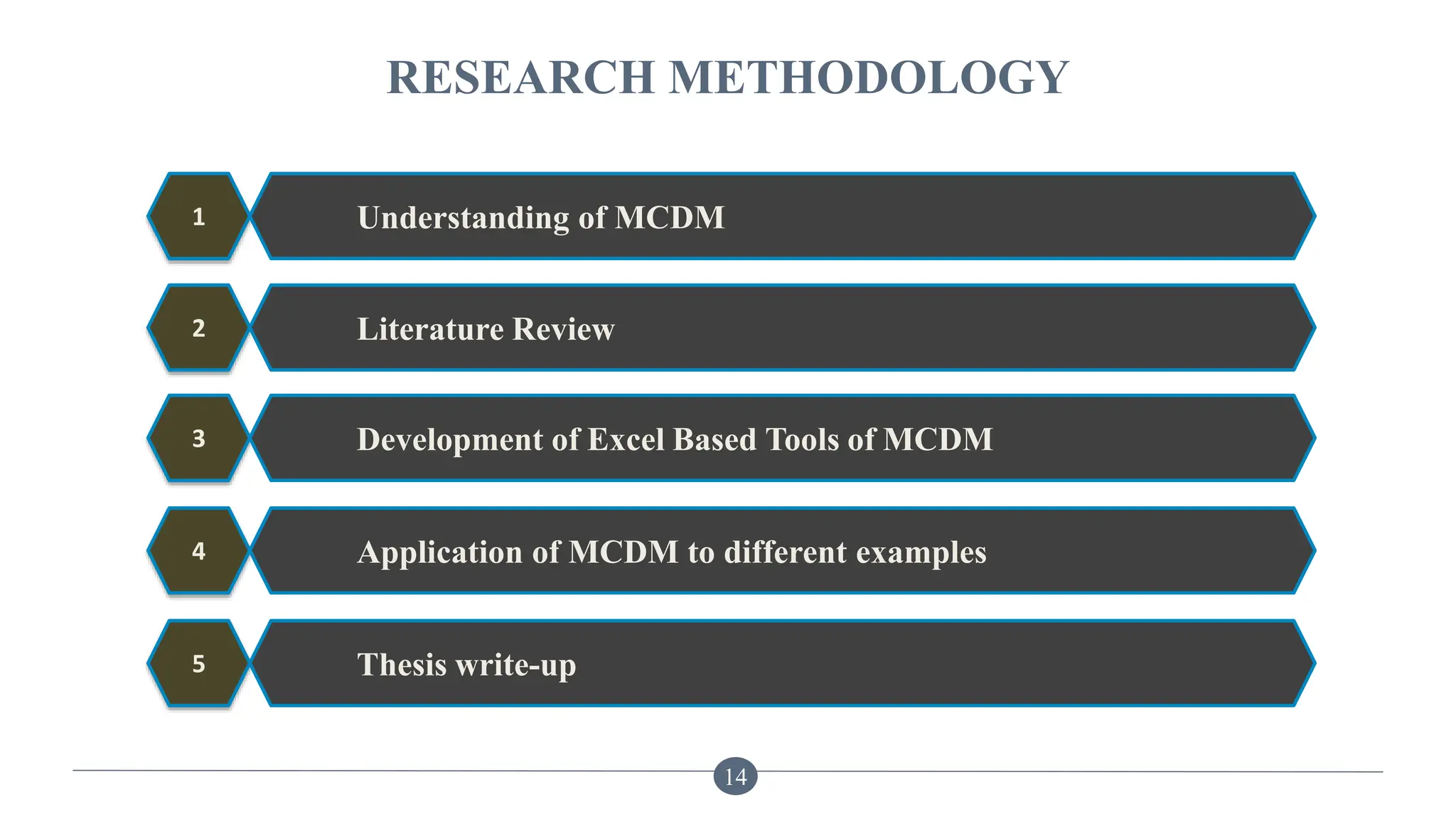 RESEARCH METHODOLOGY
14
1 Understanding of MCDM
2 Literature Review
3 Development of Excel Based Tools of MCDM
4 Application of MCDM to different examples
5 Thesis write-up
 