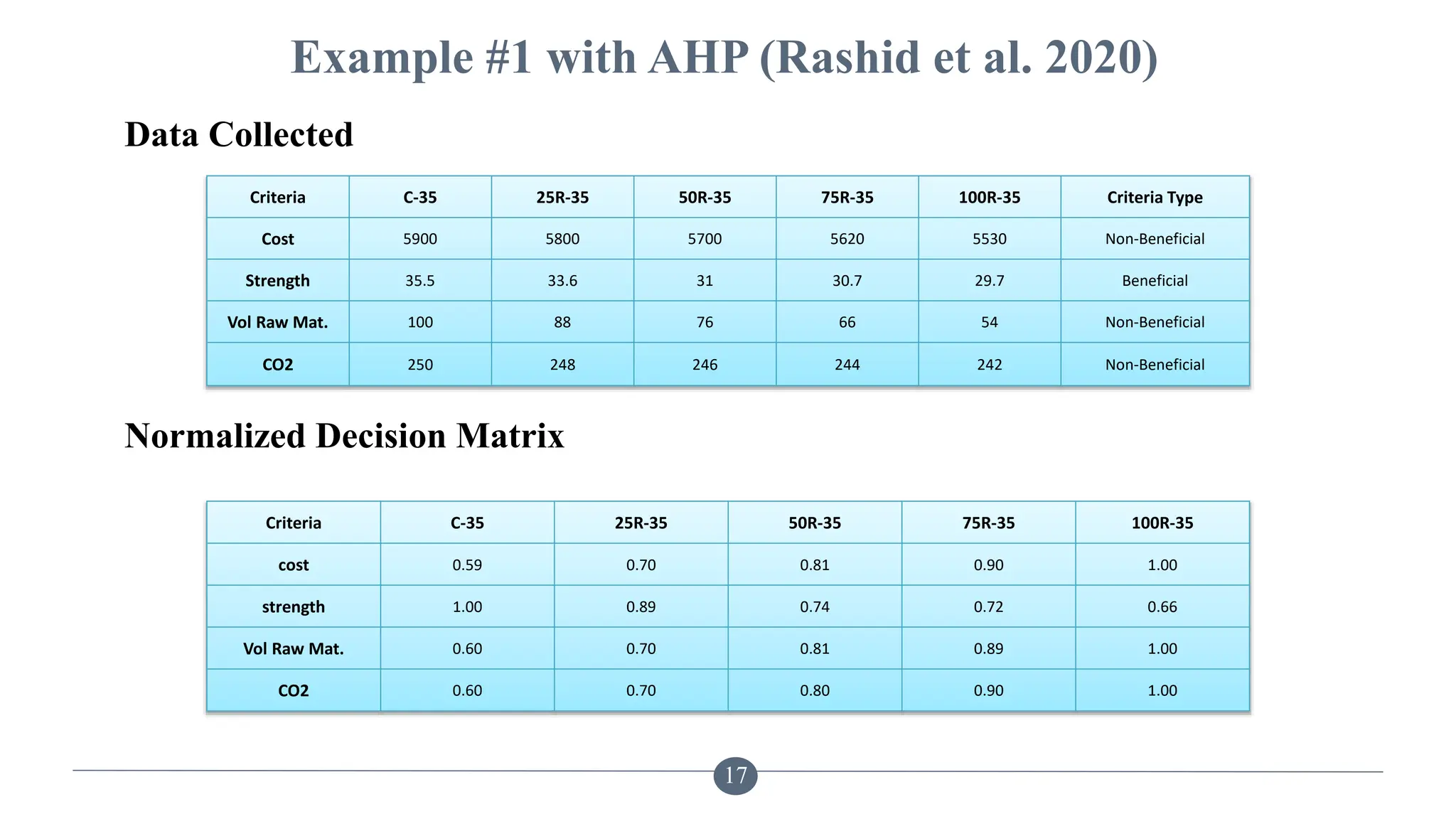 17
Example #1 with AHP (Rashid et al. 2020)
Data Collected
Criteria C-35 25R-35 50R-35 75R-35 100R-35 Criteria Type
Cost 5900 5800 5700 5620 5530 Non-Beneficial
Strength 35.5 33.6 31 30.7 29.7 Beneficial
Vol Raw Mat. 100 88 76 66 54 Non-Beneficial
CO2 250 248 246 244 242 Non-Beneficial
Normalized Decision Matrix
Criteria C-35 25R-35 50R-35 75R-35 100R-35
cost 0.59 0.70 0.81 0.90 1.00
strength 1.00 0.89 0.74 0.72 0.66
Vol Raw Mat. 0.60 0.70 0.81 0.89 1.00
CO2 0.60 0.70 0.80 0.90 1.00
 