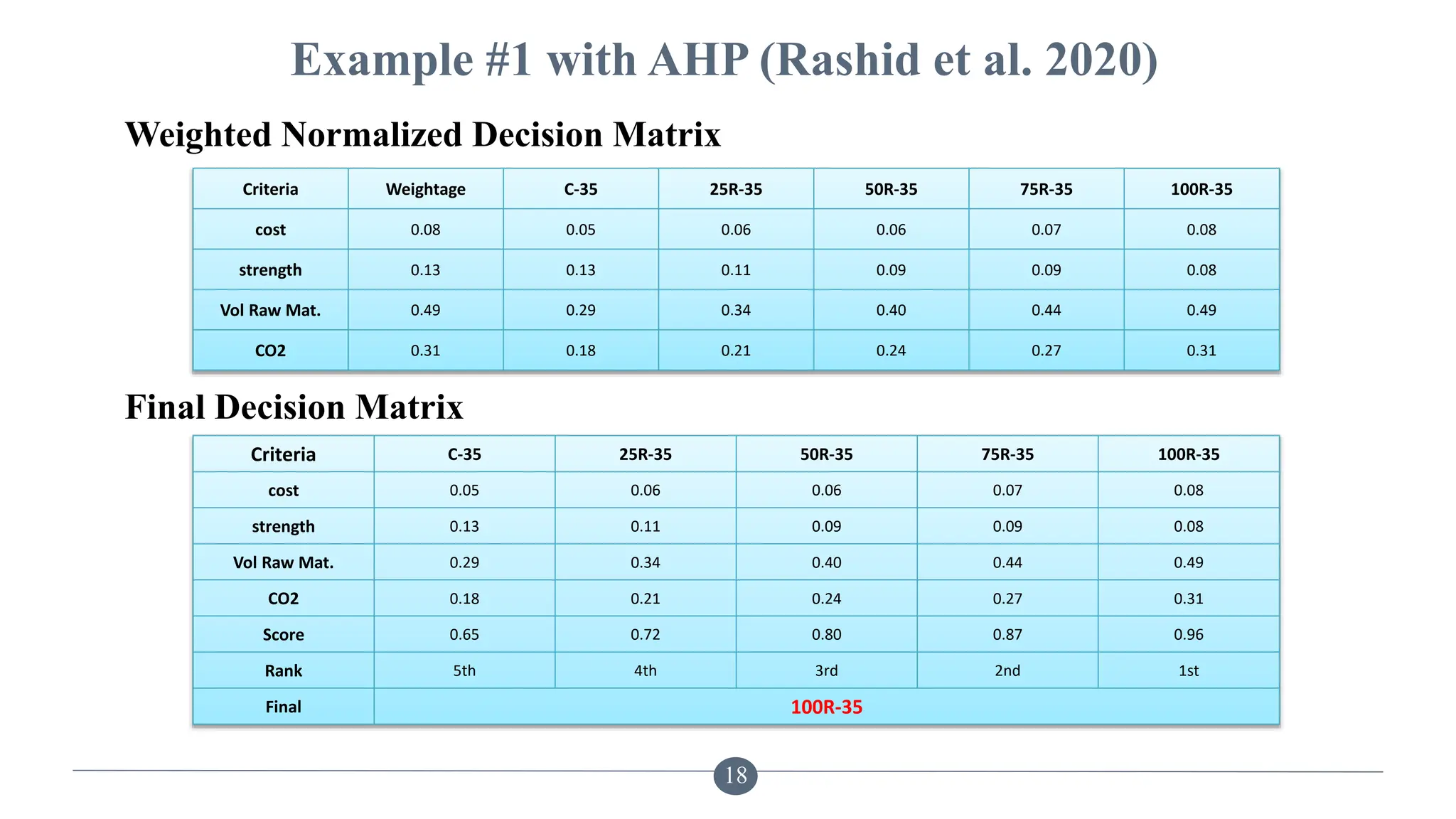 18
Example #1 with AHP (Rashid et al. 2020)
Weighted Normalized Decision Matrix
Final Decision Matrix
Criteria Weightage C-35 25R-35 50R-35 75R-35 100R-35
cost 0.08 0.05 0.06 0.06 0.07 0.08
strength 0.13 0.13 0.11 0.09 0.09 0.08
Vol Raw Mat. 0.49 0.29 0.34 0.40 0.44 0.49
CO2 0.31 0.18 0.21 0.24 0.27 0.31
Criteria C-35 25R-35 50R-35 75R-35 100R-35
cost 0.05 0.06 0.06 0.07 0.08
strength 0.13 0.11 0.09 0.09 0.08
Vol Raw Mat. 0.29 0.34 0.40 0.44 0.49
CO2 0.18 0.21 0.24 0.27 0.31
Score 0.65 0.72 0.80 0.87 0.96
Rank 5th 4th 3rd 2nd 1st
Final 100R-35
 