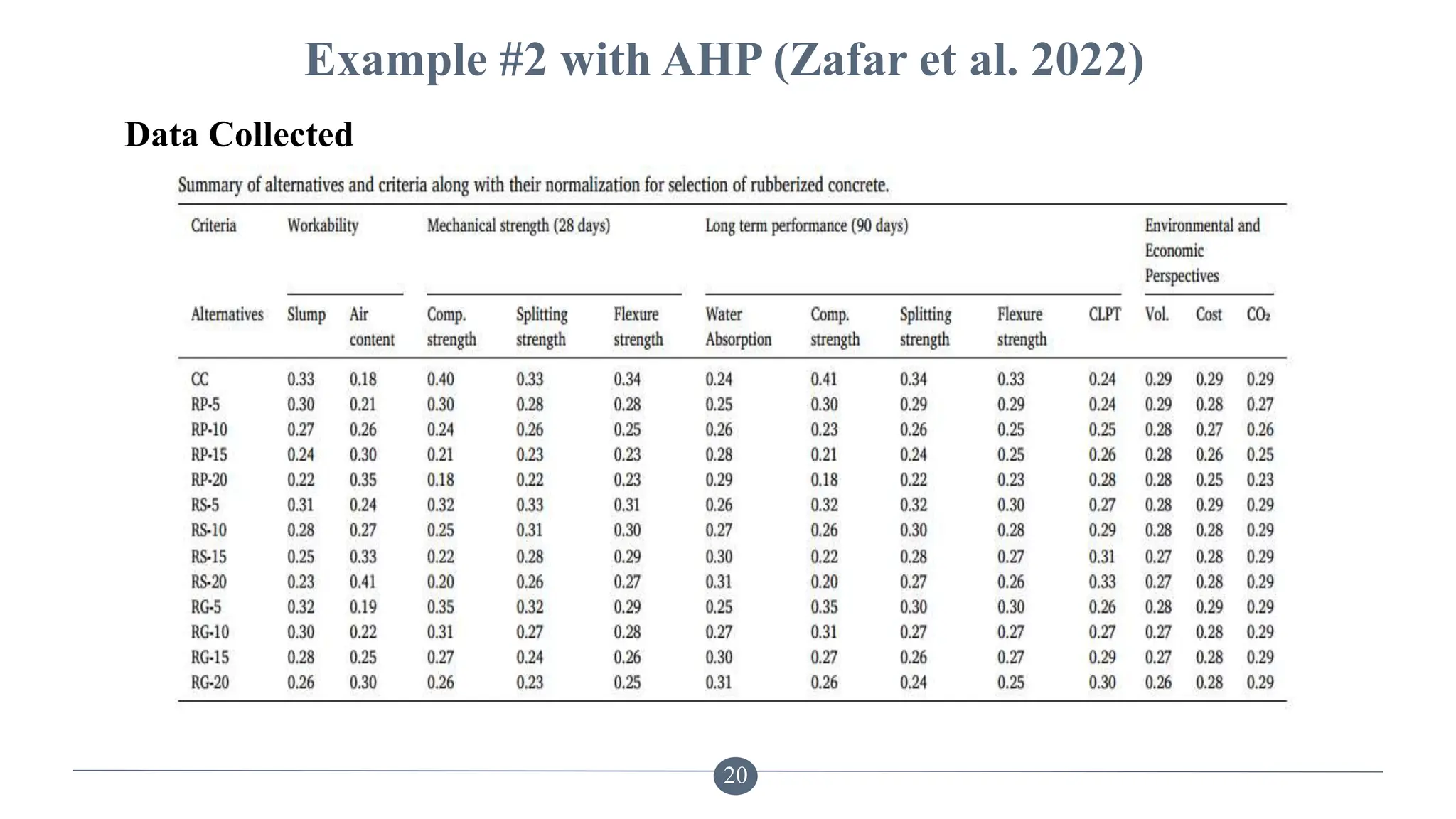 20
Example #2 with AHP (Zafar et al. 2022)
Data Collected
 