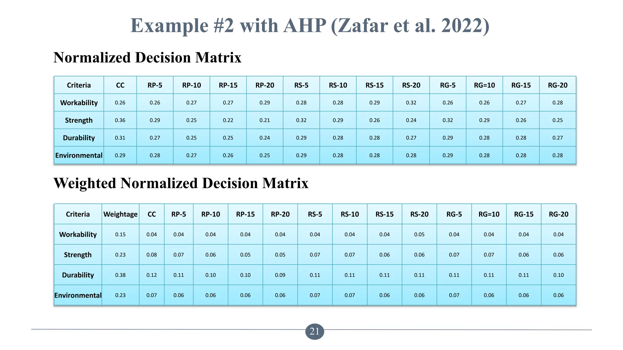 21
Example #2 with AHP (Zafar et al. 2022)
Normalized Decision Matrix
Weighted Normalized Decision Matrix
Criteria CC RP-5 RP-10 RP-15 RP-20 RS-5 RS-10 RS-15 RS-20 RG-5 RG=10 RG-15 RG-20
Workability 0.26 0.26 0.27 0.27 0.29 0.28 0.28 0.29 0.32 0.26 0.26 0.27 0.28
Strength 0.36 0.29 0.25 0.22 0.21 0.32 0.29 0.26 0.24 0.32 0.29 0.26 0.25
Durability 0.31 0.27 0.25 0.25 0.24 0.29 0.28 0.28 0.27 0.29 0.28 0.28 0.27
Environmental 0.29 0.28 0.27 0.26 0.25 0.29 0.28 0.28 0.28 0.29 0.28 0.28 0.28
Criteria Weightage CC RP-5 RP-10 RP-15 RP-20 RS-5 RS-10 RS-15 RS-20 RG-5 RG=10 RG-15 RG-20
Workability 0.15 0.04 0.04 0.04 0.04 0.04 0.04 0.04 0.04 0.05 0.04 0.04 0.04 0.04
Strength 0.23 0.08 0.07 0.06 0.05 0.05 0.07 0.07 0.06 0.06 0.07 0.07 0.06 0.06
Durability 0.38 0.12 0.11 0.10 0.10 0.09 0.11 0.11 0.11 0.11 0.11 0.11 0.11 0.10
Environmental 0.23 0.07 0.06 0.06 0.06 0.06 0.07 0.07 0.06 0.06 0.07 0.06 0.06 0.06
 