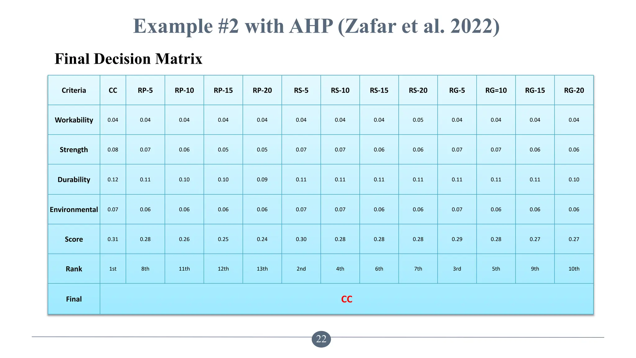 22
Example #2 with AHP (Zafar et al. 2022)
Final Decision Matrix
Criteria CC RP-5 RP-10 RP-15 RP-20 RS-5 RS-10 RS-15 RS-20 RG-5 RG=10 RG-15 RG-20
Workability 0.04 0.04 0.04 0.04 0.04 0.04 0.04 0.04 0.05 0.04 0.04 0.04 0.04
Strength 0.08 0.07 0.06 0.05 0.05 0.07 0.07 0.06 0.06 0.07 0.07 0.06 0.06
Durability 0.12 0.11 0.10 0.10 0.09 0.11 0.11 0.11 0.11 0.11 0.11 0.11 0.10
Environmental 0.07 0.06 0.06 0.06 0.06 0.07 0.07 0.06 0.06 0.07 0.06 0.06 0.06
Score 0.31 0.28 0.26 0.25 0.24 0.30 0.28 0.28 0.28 0.29 0.28 0.27 0.27
Rank 1st 8th 11th 12th 13th 2nd 4th 6th 7th 3rd 5th 9th 10th
Final CC
 