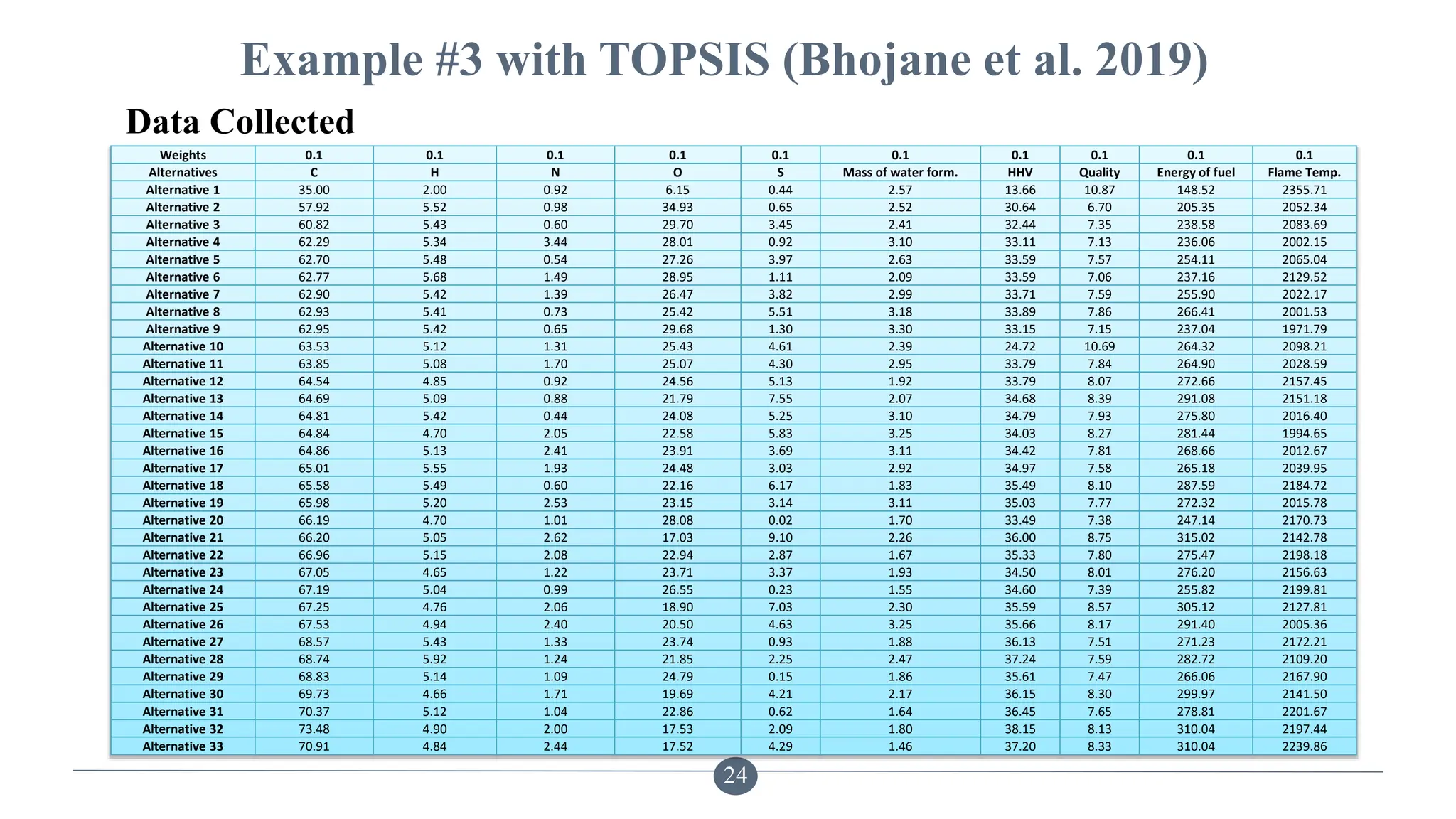 24
Example #3 with TOPSIS (Bhojane et al. 2019)
Data Collected
Weights 0.1 0.1 0.1 0.1 0.1 0.1 0.1 0.1 0.1 0.1
Alternatives C H N O S Mass of water form. HHV Quality Energy of fuel Flame Temp.
Alternative 1 35.00 2.00 0.92 6.15 0.44 2.57 13.66 10.87 148.52 2355.71
Alternative 2 57.92 5.52 0.98 34.93 0.65 2.52 30.64 6.70 205.35 2052.34
Alternative 3 60.82 5.43 0.60 29.70 3.45 2.41 32.44 7.35 238.58 2083.69
Alternative 4 62.29 5.34 3.44 28.01 0.92 3.10 33.11 7.13 236.06 2002.15
Alternative 5 62.70 5.48 0.54 27.26 3.97 2.63 33.59 7.57 254.11 2065.04
Alternative 6 62.77 5.68 1.49 28.95 1.11 2.09 33.59 7.06 237.16 2129.52
Alternative 7 62.90 5.42 1.39 26.47 3.82 2.99 33.71 7.59 255.90 2022.17
Alternative 8 62.93 5.41 0.73 25.42 5.51 3.18 33.89 7.86 266.41 2001.53
Alternative 9 62.95 5.42 0.65 29.68 1.30 3.30 33.15 7.15 237.04 1971.79
Alternative 10 63.53 5.12 1.31 25.43 4.61 2.39 24.72 10.69 264.32 2098.21
Alternative 11 63.85 5.08 1.70 25.07 4.30 2.95 33.79 7.84 264.90 2028.59
Alternative 12 64.54 4.85 0.92 24.56 5.13 1.92 33.79 8.07 272.66 2157.45
Alternative 13 64.69 5.09 0.88 21.79 7.55 2.07 34.68 8.39 291.08 2151.18
Alternative 14 64.81 5.42 0.44 24.08 5.25 3.10 34.79 7.93 275.80 2016.40
Alternative 15 64.84 4.70 2.05 22.58 5.83 3.25 34.03 8.27 281.44 1994.65
Alternative 16 64.86 5.13 2.41 23.91 3.69 3.11 34.42 7.81 268.66 2012.67
Alternative 17 65.01 5.55 1.93 24.48 3.03 2.92 34.97 7.58 265.18 2039.95
Alternative 18 65.58 5.49 0.60 22.16 6.17 1.83 35.49 8.10 287.59 2184.72
Alternative 19 65.98 5.20 2.53 23.15 3.14 3.11 35.03 7.77 272.32 2015.78
Alternative 20 66.19 4.70 1.01 28.08 0.02 1.70 33.49 7.38 247.14 2170.73
Alternative 21 66.20 5.05 2.62 17.03 9.10 2.26 36.00 8.75 315.02 2142.78
Alternative 22 66.96 5.15 2.08 22.94 2.87 1.67 35.33 7.80 275.47 2198.18
Alternative 23 67.05 4.65 1.22 23.71 3.37 1.93 34.50 8.01 276.20 2156.63
Alternative 24 67.19 5.04 0.99 26.55 0.23 1.55 34.60 7.39 255.82 2199.81
Alternative 25 67.25 4.76 2.06 18.90 7.03 2.30 35.59 8.57 305.12 2127.81
Alternative 26 67.53 4.94 2.40 20.50 4.63 3.25 35.66 8.17 291.40 2005.36
Alternative 27 68.57 5.43 1.33 23.74 0.93 1.88 36.13 7.51 271.23 2172.21
Alternative 28 68.74 5.92 1.24 21.85 2.25 2.47 37.24 7.59 282.72 2109.20
Alternative 29 68.83 5.14 1.09 24.79 0.15 1.86 35.61 7.47 266.06 2167.90
Alternative 30 69.73 4.66 1.71 19.69 4.21 2.17 36.15 8.30 299.97 2141.50
Alternative 31 70.37 5.12 1.04 22.86 0.62 1.64 36.45 7.65 278.81 2201.67
Alternative 32 73.48 4.90 2.00 17.53 2.09 1.80 38.15 8.13 310.04 2197.44
Alternative 33 70.91 4.84 2.44 17.52 4.29 1.46 37.20 8.33 310.04 2239.86
 